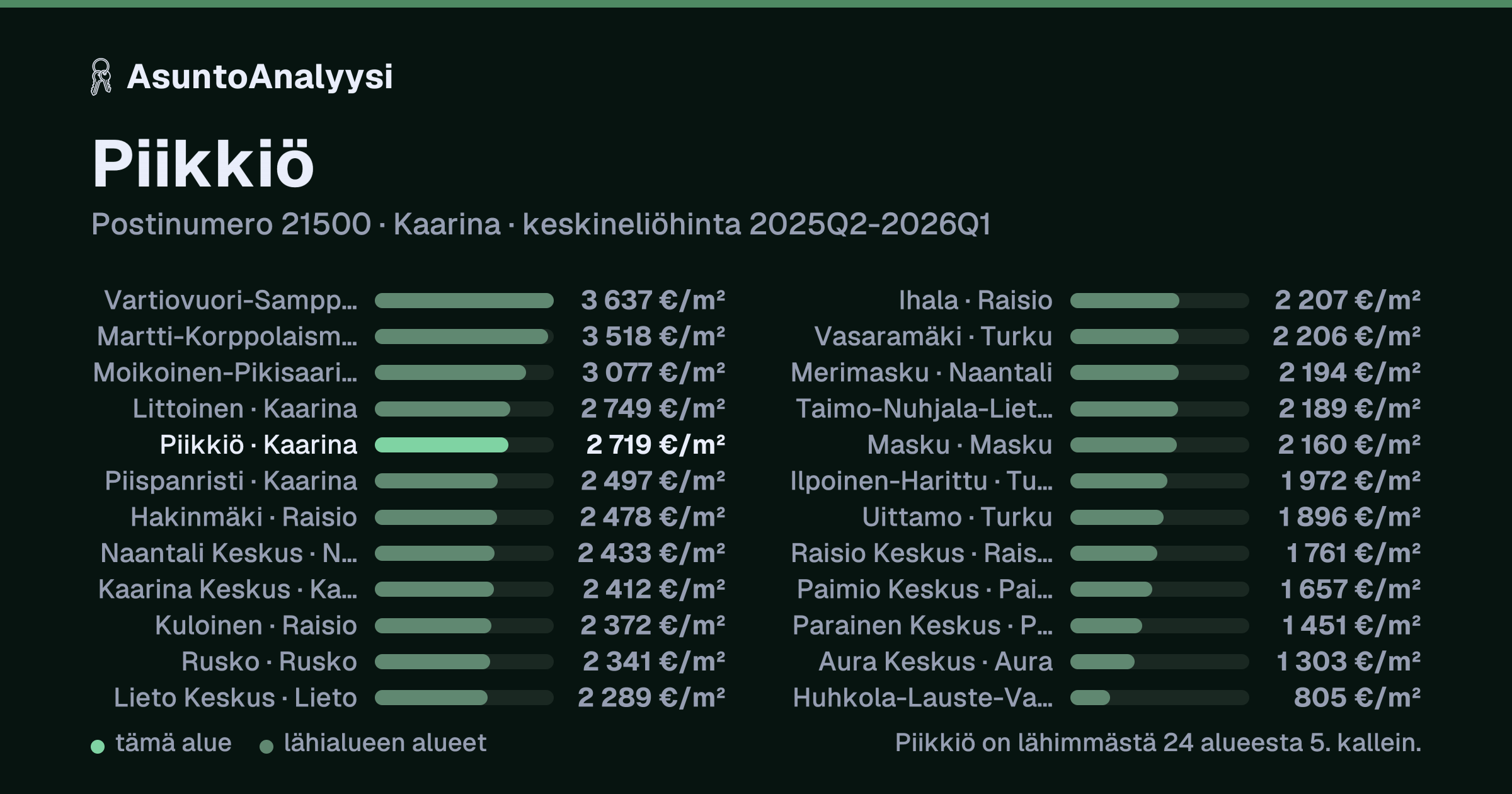 Piikkiö, postinumero 21500, Kaarina: asuntojen keskineliöhinta 2 719 euroa neliöltä toteutuneissa kaupoissa 2025Q2-2026Q1. Palkkikaavio vertaa aluetta lähimpiin alueisiin: piikkiö on lähimmästä 24 alueesta 5. kallein.