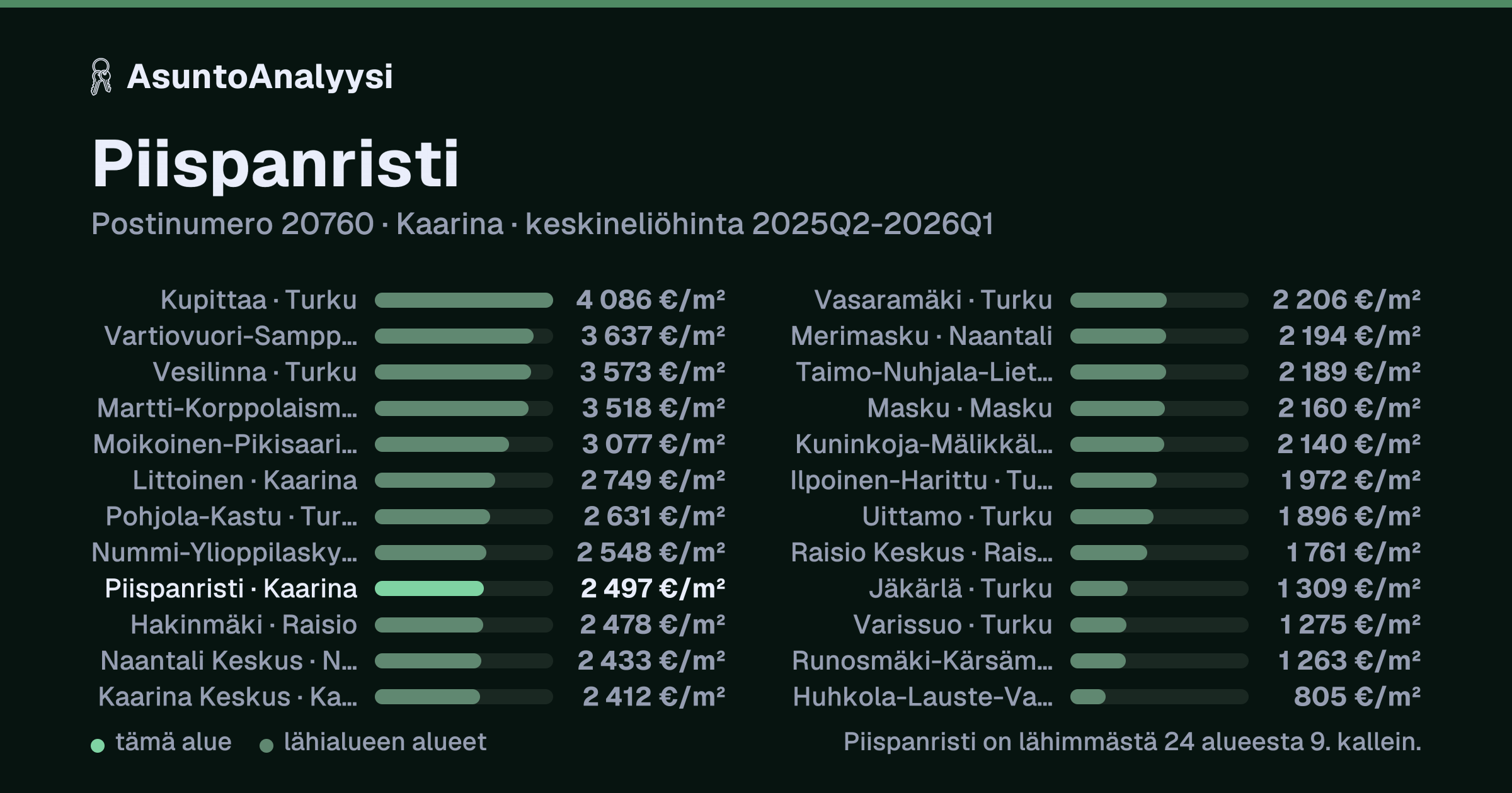 Piispanristi, postinumero 20760, Kaarina: asuntojen keskineliöhinta 2 497 euroa neliöltä toteutuneissa kaupoissa 2025Q2-2026Q1. Palkkikaavio vertaa aluetta lähimpiin alueisiin: piispanristi on lähimmästä 24 alueesta 9. kallein.