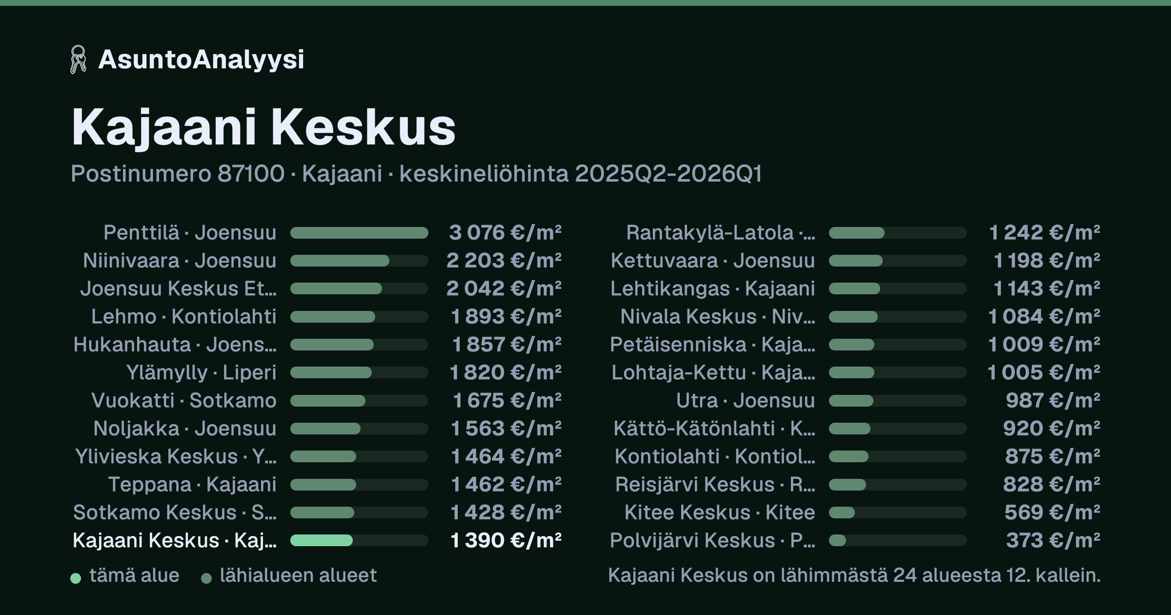 Kajaani Keskus, postinumero 87100, Kajaani: asuntojen keskineliöhinta 1 390 euroa neliöltä toteutuneissa kaupoissa 2025Q2-2026Q1. Palkkikaavio vertaa aluetta lähimpiin alueisiin: kajaani Keskus on lähimmästä 24 alueesta 12. kallein.