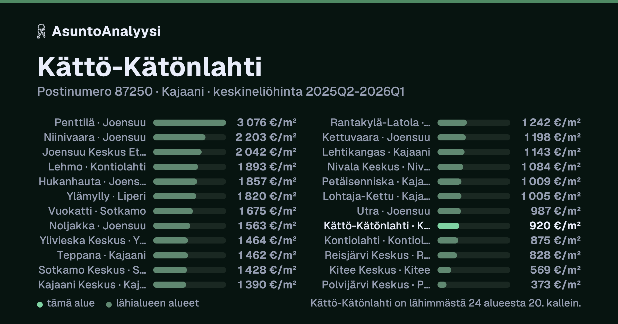 Kättö-Kätönlahti, postinumero 87250, Kajaani: asuntojen keskineliöhinta 920 euroa neliöltä toteutuneissa kaupoissa 2025Q2-2026Q1. Palkkikaavio vertaa aluetta lähimpiin alueisiin: kättö-Kätönlahti on lähimmästä 24 alueesta 20. kallein.