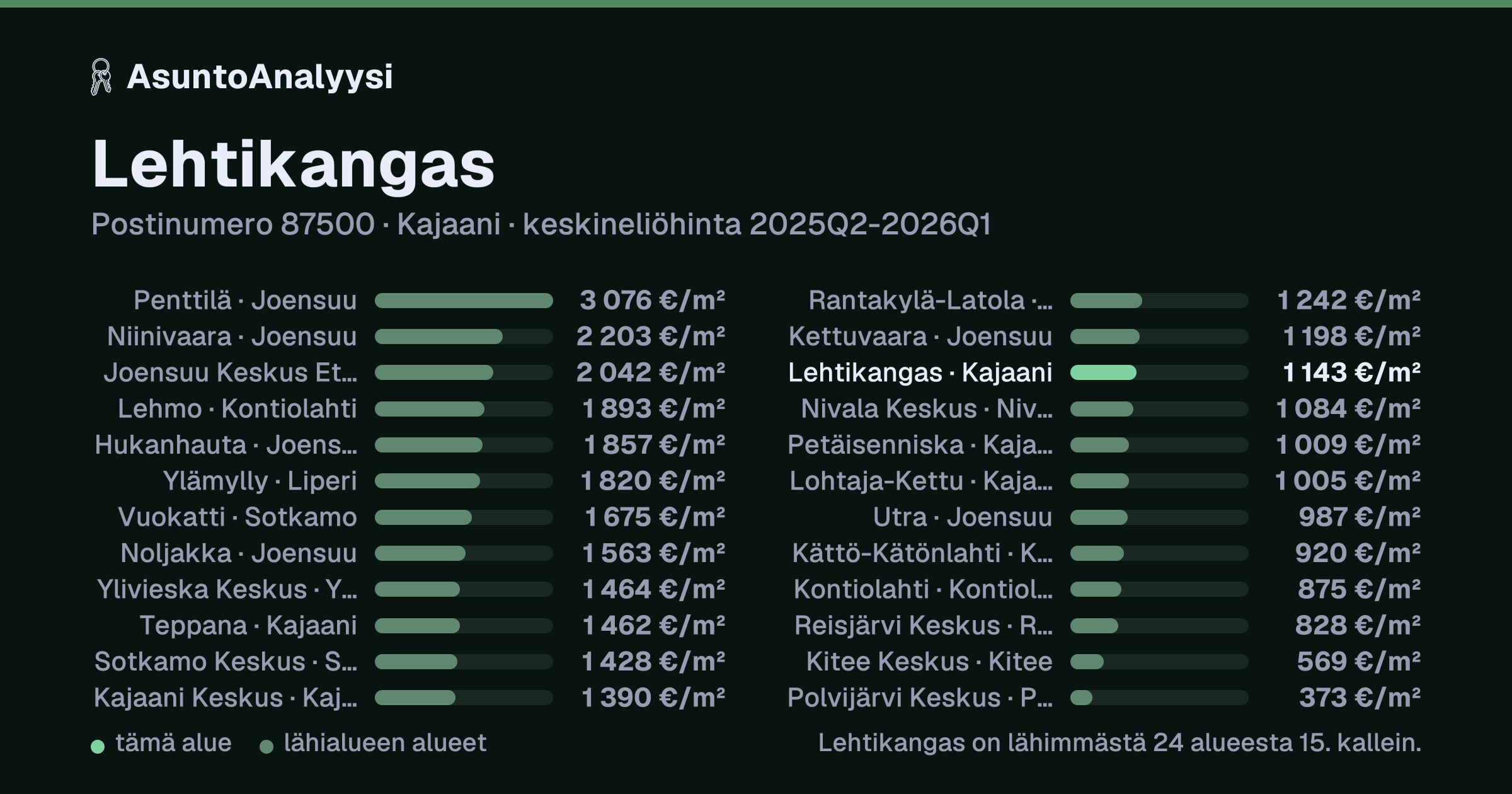 Lehtikangas, postinumero 87500, Kajaani: asuntojen keskineliöhinta 1 143 euroa neliöltä toteutuneissa kaupoissa 2025Q2-2026Q1. Palkkikaavio vertaa aluetta lähimpiin alueisiin: lehtikangas on lähimmästä 24 alueesta 15. kallein.