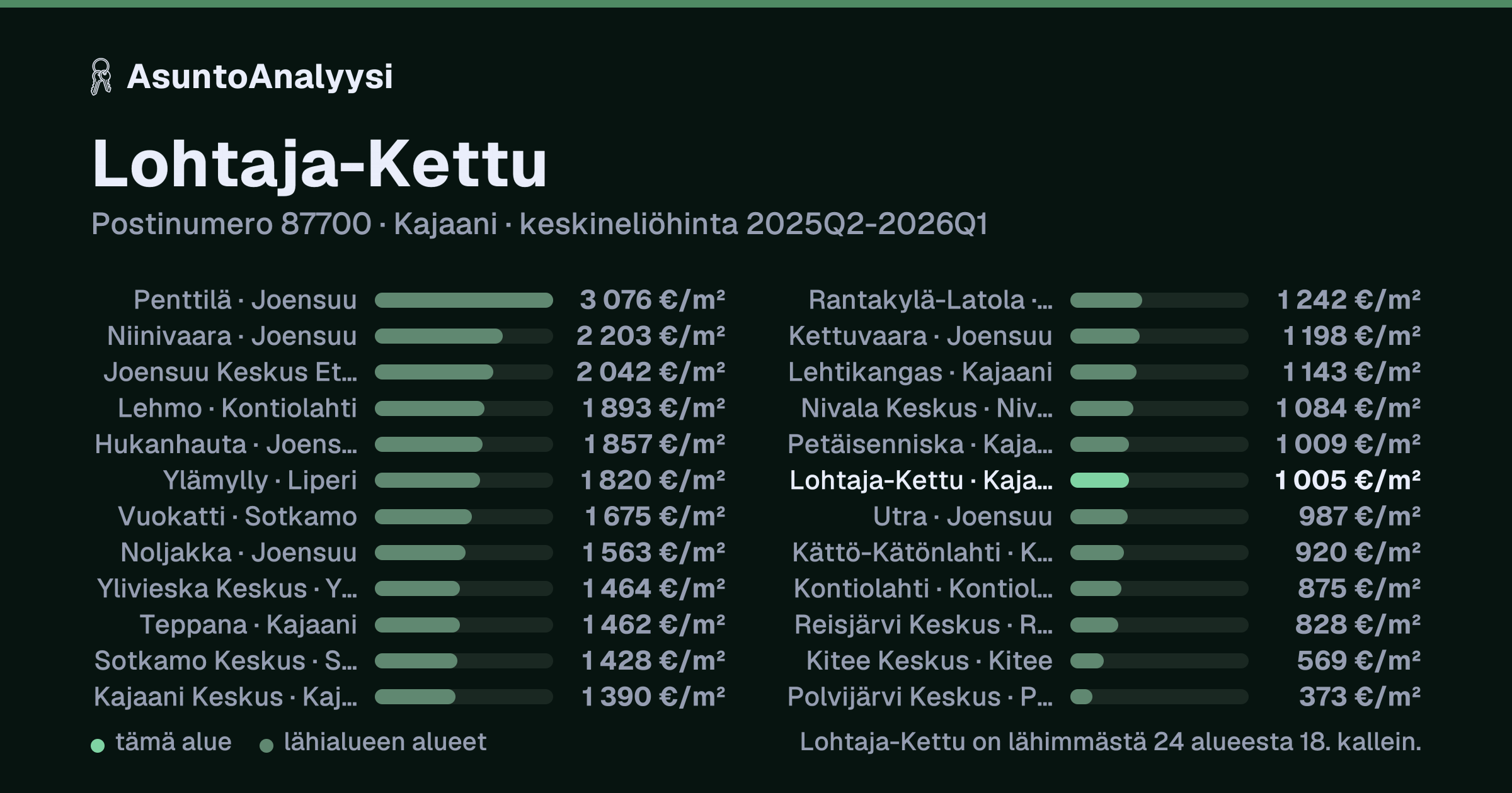 Lohtaja-Kettu, postinumero 87700, Kajaani: asuntojen keskineliöhinta 1 005 euroa neliöltä toteutuneissa kaupoissa 2025Q2-2026Q1. Palkkikaavio vertaa aluetta lähimpiin alueisiin: lohtaja-Kettu on lähimmästä 24 alueesta 18. kallein.