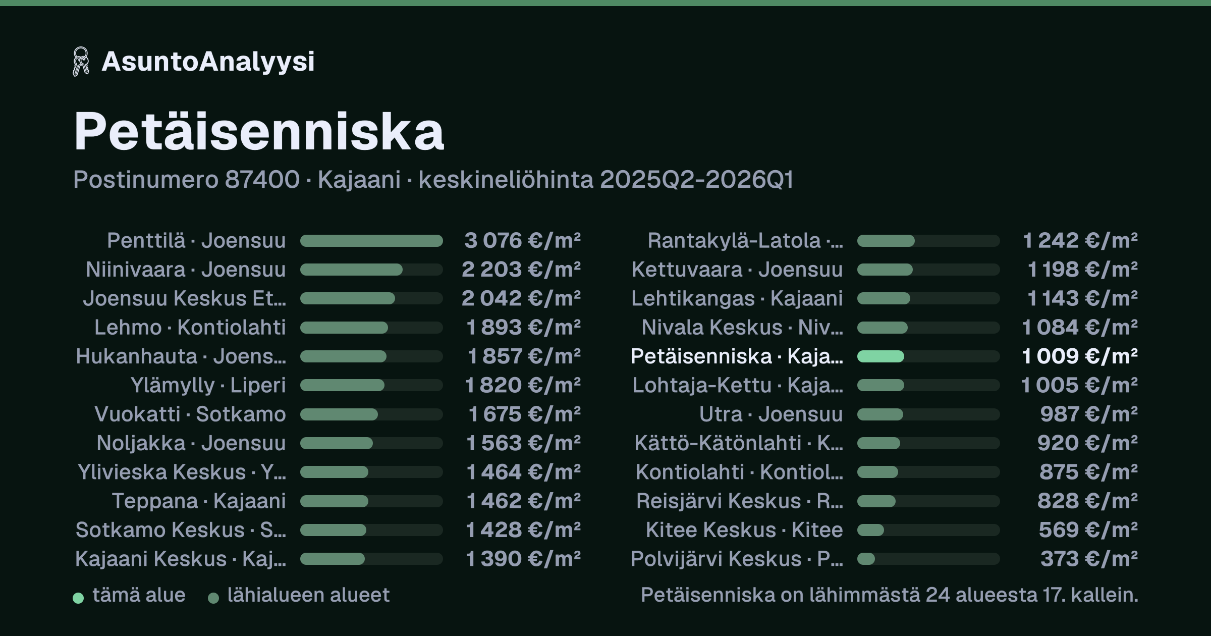 Petäisenniska, postinumero 87400, Kajaani: asuntojen keskineliöhinta 1 009 euroa neliöltä toteutuneissa kaupoissa 2025Q2-2026Q1. Palkkikaavio vertaa aluetta lähimpiin alueisiin: petäisenniska on lähimmästä 24 alueesta 17. kallein.