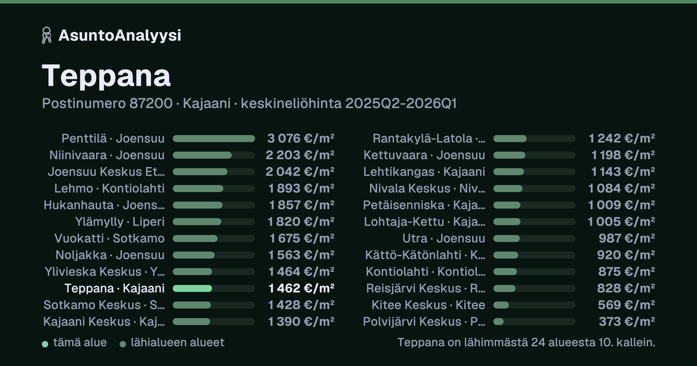 Teppana, postinumero 87200, Kajaani: asuntojen keskineliöhinta 1 462 euroa neliöltä toteutuneissa kaupoissa 2025Q2-2026Q1. Palkkikaavio vertaa aluetta lähimpiin alueisiin: teppana on lähimmästä 24 alueesta 10. kallein.
