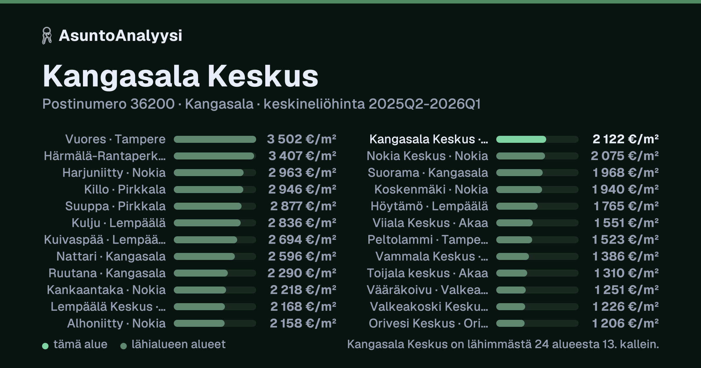 Kangasala Keskus, postinumero 36200, Kangasala: asuntojen keskineliöhinta 2 122 euroa neliöltä toteutuneissa kaupoissa 2025Q2-2026Q1. Palkkikaavio vertaa aluetta lähimpiin alueisiin: kangasala Keskus on lähimmästä 24 alueesta 13. kallein.