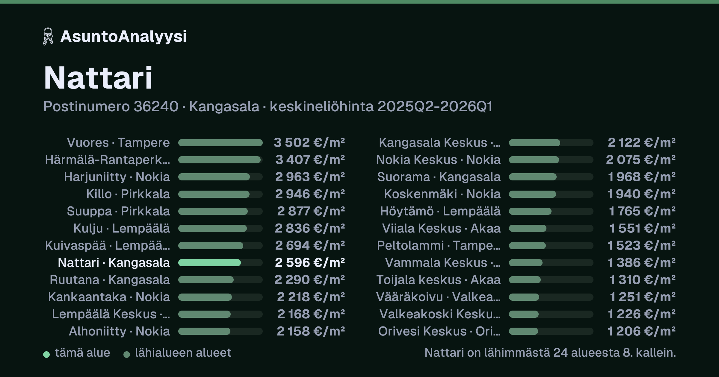 Nattari, postinumero 36240, Kangasala: asuntojen keskineliöhinta 2 596 euroa neliöltä toteutuneissa kaupoissa 2025Q2-2026Q1. Palkkikaavio vertaa aluetta lähimpiin alueisiin: nattari on lähimmästä 24 alueesta 8. kallein.