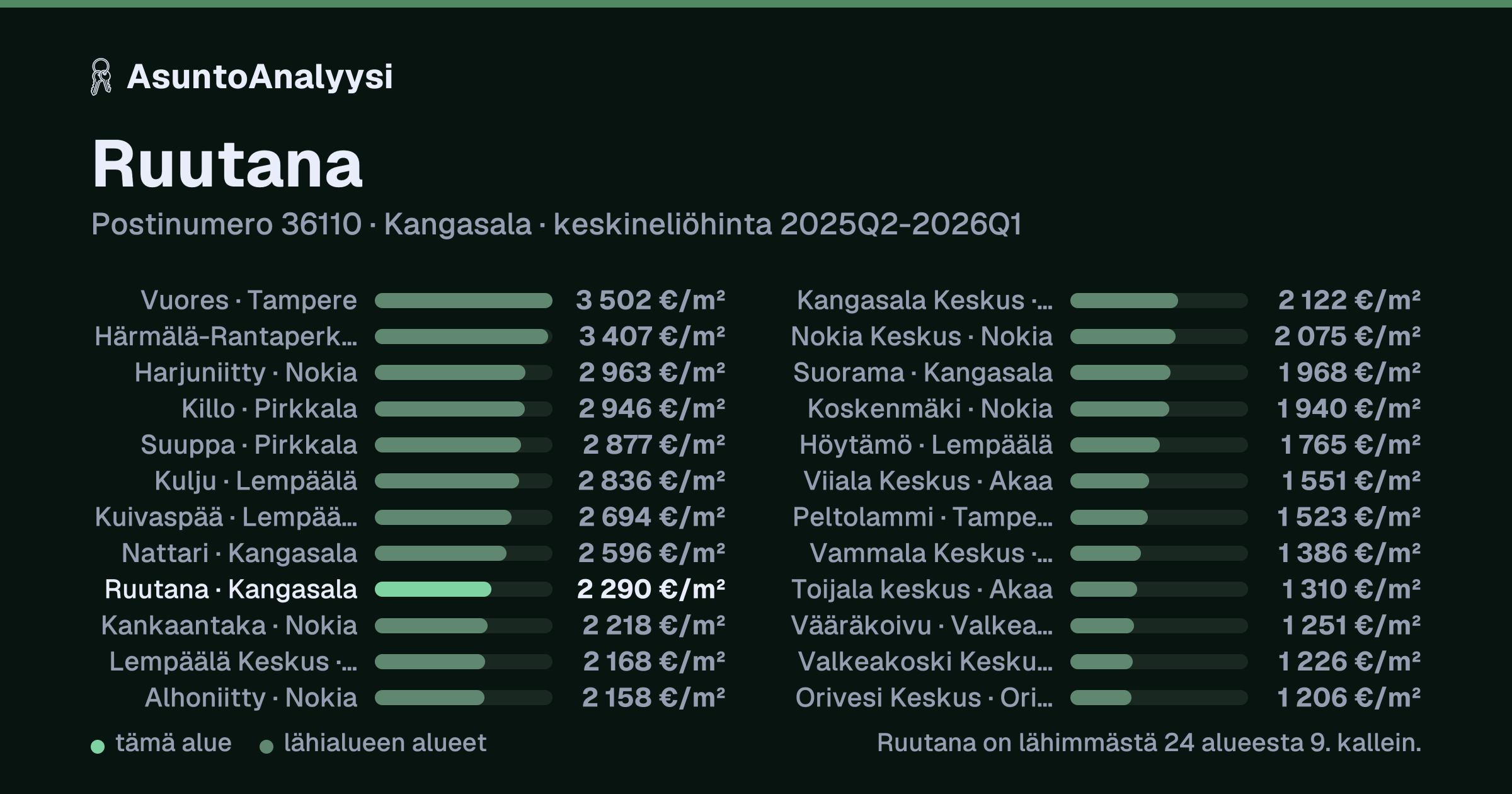 Ruutana, postinumero 36110, Kangasala: asuntojen keskineliöhinta 2 290 euroa neliöltä toteutuneissa kaupoissa 2025Q2-2026Q1. Palkkikaavio vertaa aluetta lähimpiin alueisiin: ruutana on lähimmästä 24 alueesta 9. kallein.