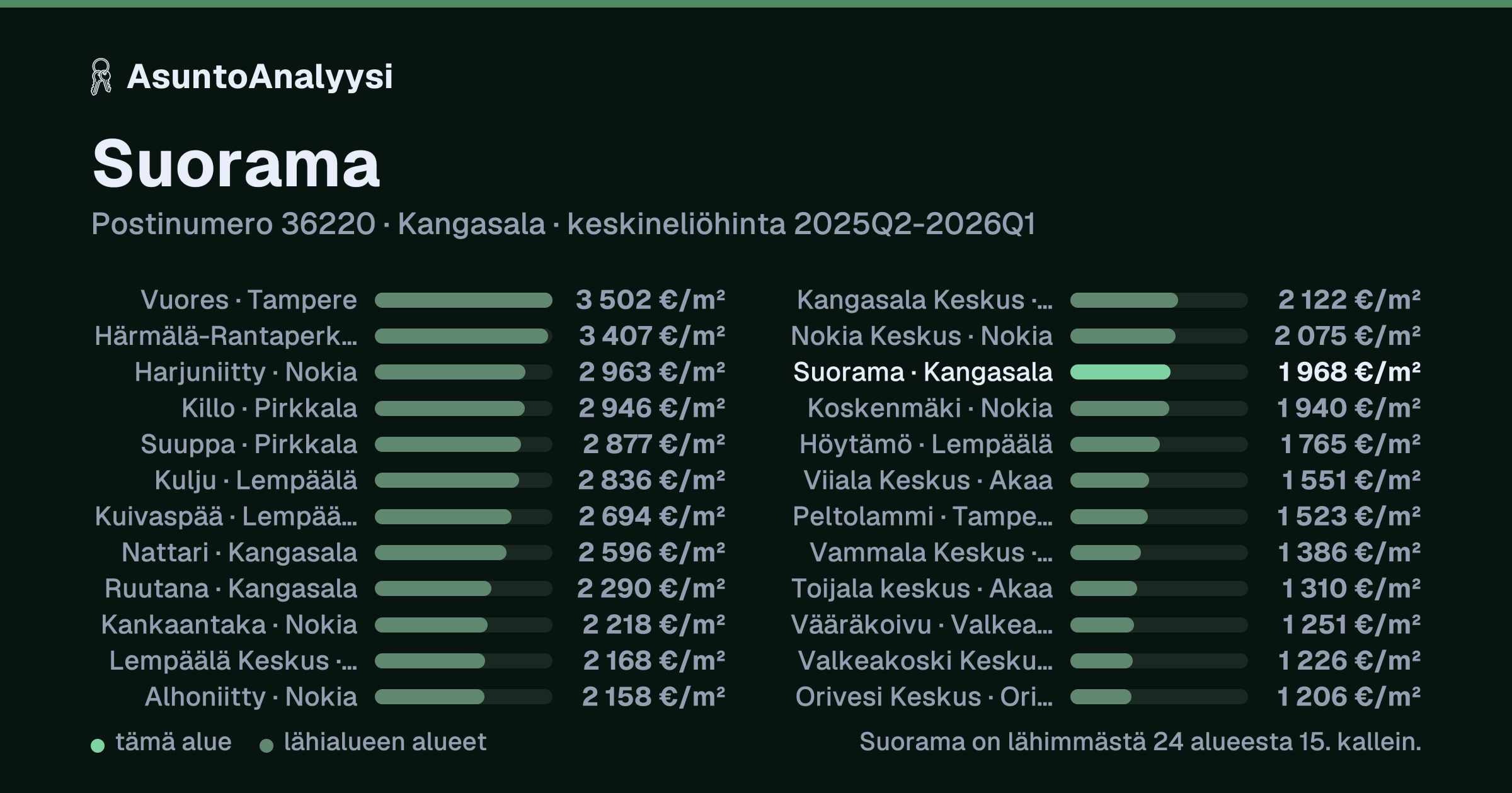 Suorama, postinumero 36220, Kangasala: asuntojen keskineliöhinta 1 968 euroa neliöltä toteutuneissa kaupoissa 2025Q2-2026Q1. Palkkikaavio vertaa aluetta lähimpiin alueisiin: suorama on lähimmästä 24 alueesta 15. kallein.