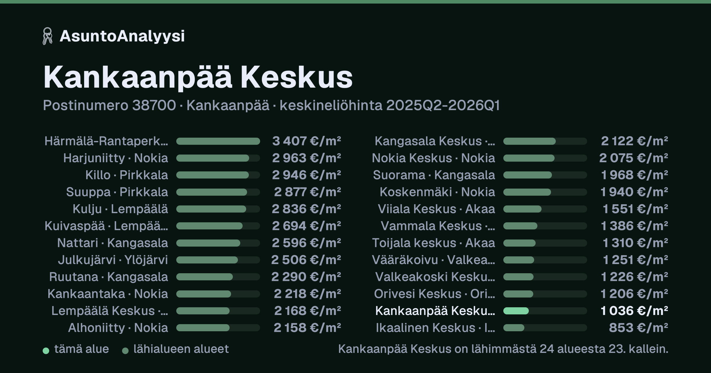 Kankaanpää Keskus, postinumero 38700, Kankaanpää: asuntojen keskineliöhinta 1 036 euroa neliöltä toteutuneissa kaupoissa 2025Q2-2026Q1. Palkkikaavio vertaa aluetta lähimpiin alueisiin: kankaanpää Keskus on lähimmästä 24 alueesta 23. kallein.
