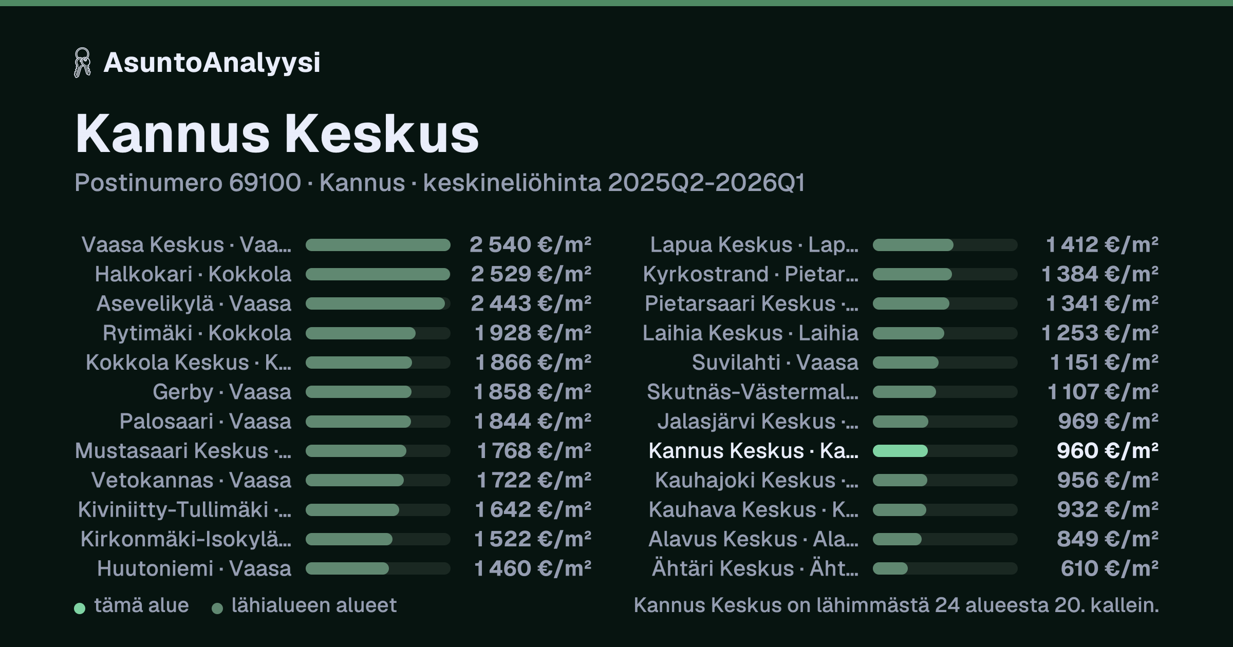 Kannus Keskus, postinumero 69100, Kannus: asuntojen keskineliöhinta 960 euroa neliöltä toteutuneissa kaupoissa 2025Q2-2026Q1. Palkkikaavio vertaa aluetta lähimpiin alueisiin: kannus Keskus on lähimmästä 24 alueesta 20. kallein.