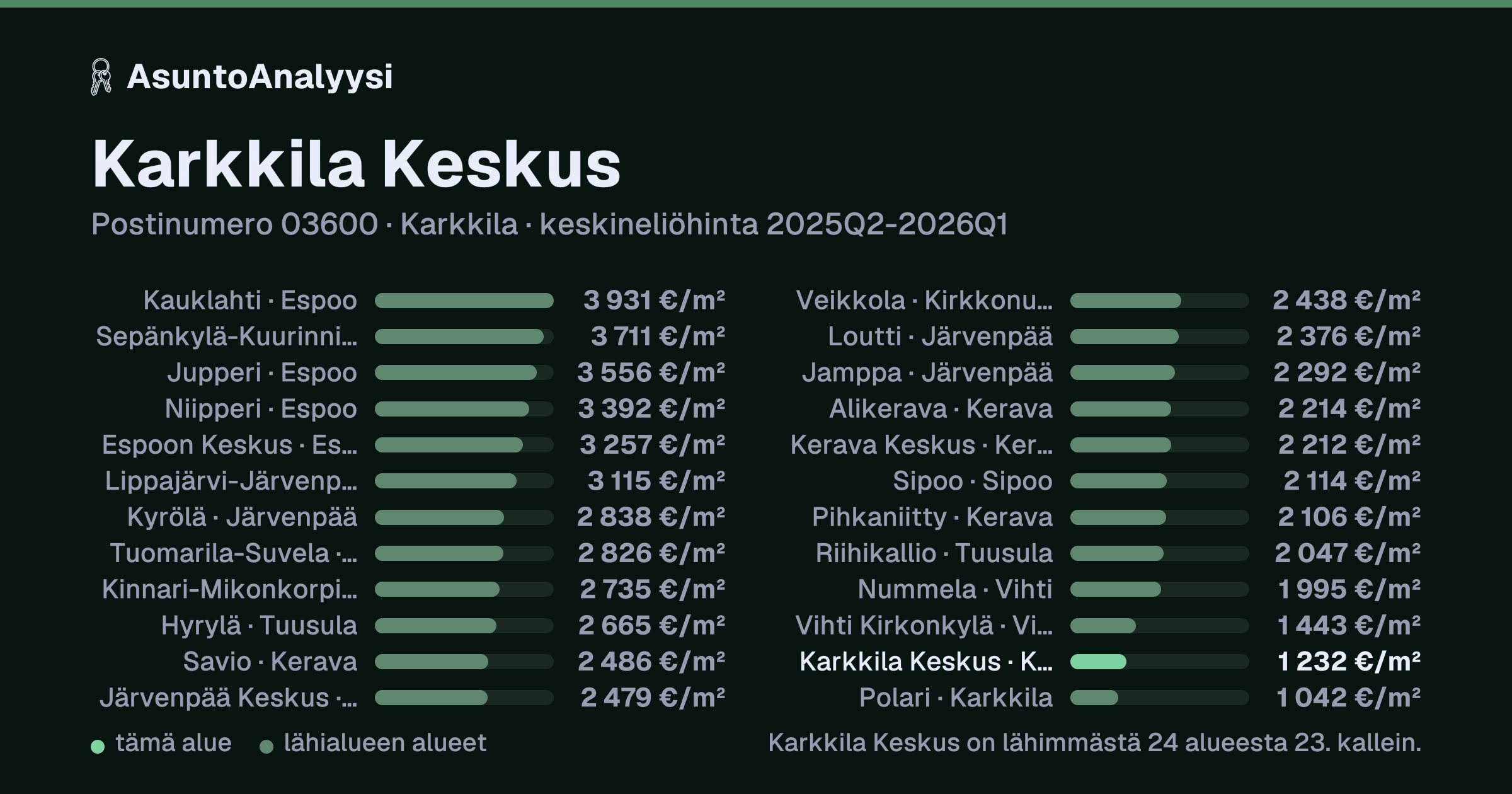 Karkkila Keskus, postinumero 03600, Karkkila: asuntojen keskineliöhinta 1 232 euroa neliöltä toteutuneissa kaupoissa 2025Q2-2026Q1. Palkkikaavio vertaa aluetta lähimpiin alueisiin: karkkila Keskus on lähimmästä 24 alueesta 23. kallein.