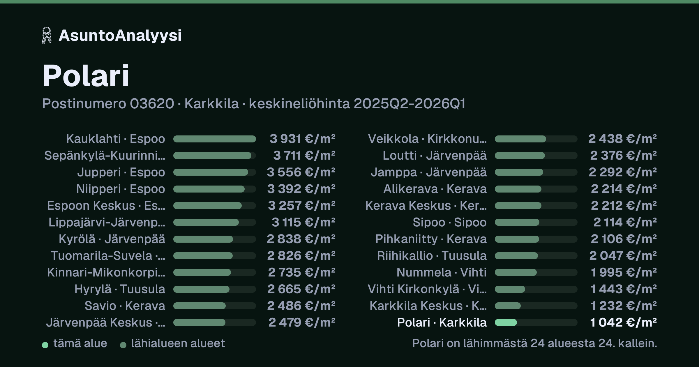 Polari, postinumero 03620, Karkkila: asuntojen keskineliöhinta 1 042 euroa neliöltä toteutuneissa kaupoissa 2025Q2-2026Q1. Palkkikaavio vertaa aluetta lähimpiin alueisiin: polari on lähimmästä 24 alueesta 24. kallein.