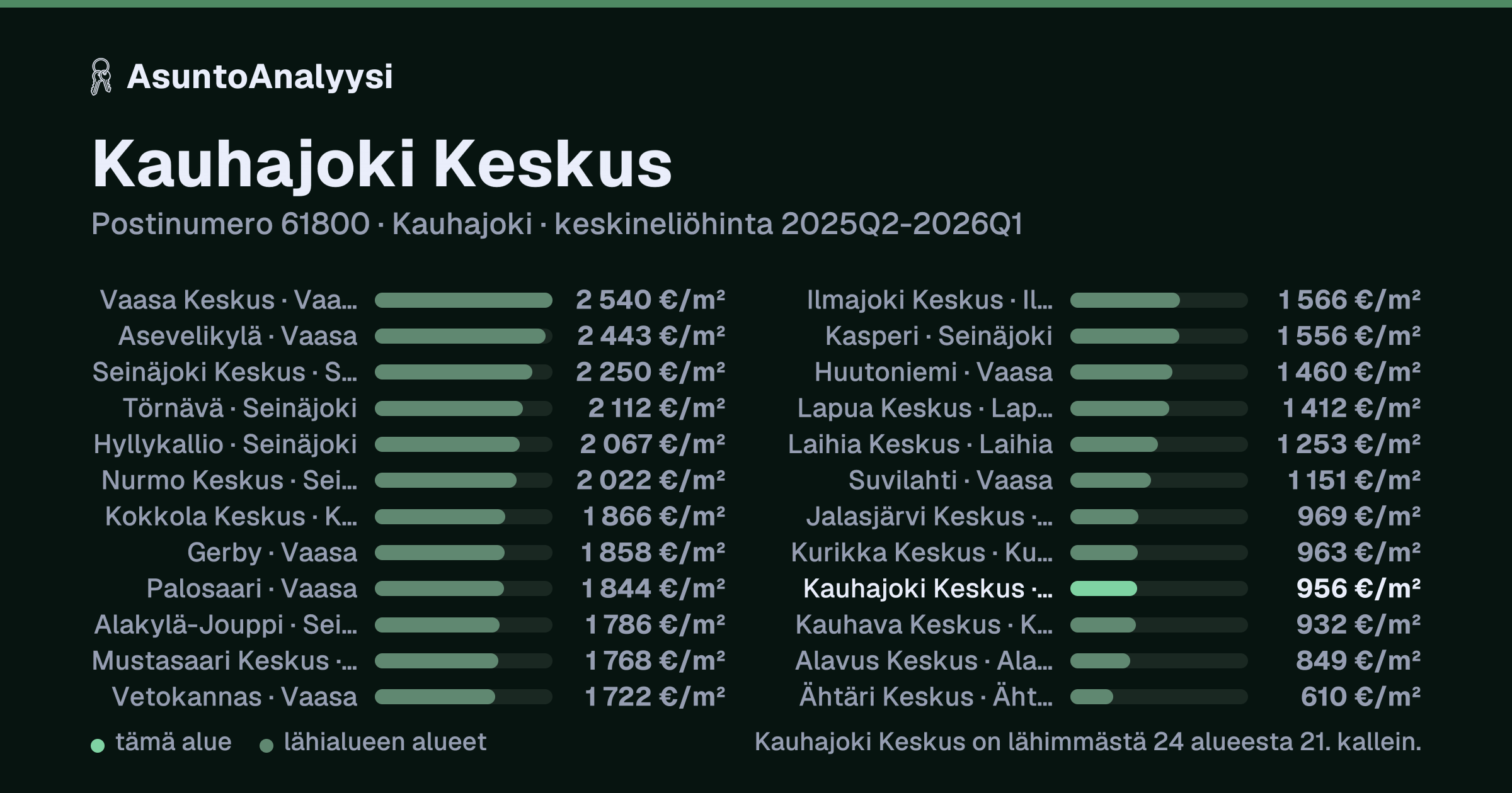 Kauhajoki Keskus, postinumero 61800, Kauhajoki: asuntojen keskineliöhinta 956 euroa neliöltä toteutuneissa kaupoissa 2025Q2-2026Q1. Palkkikaavio vertaa aluetta lähimpiin alueisiin: kauhajoki Keskus on lähimmästä 24 alueesta 21. kallein.