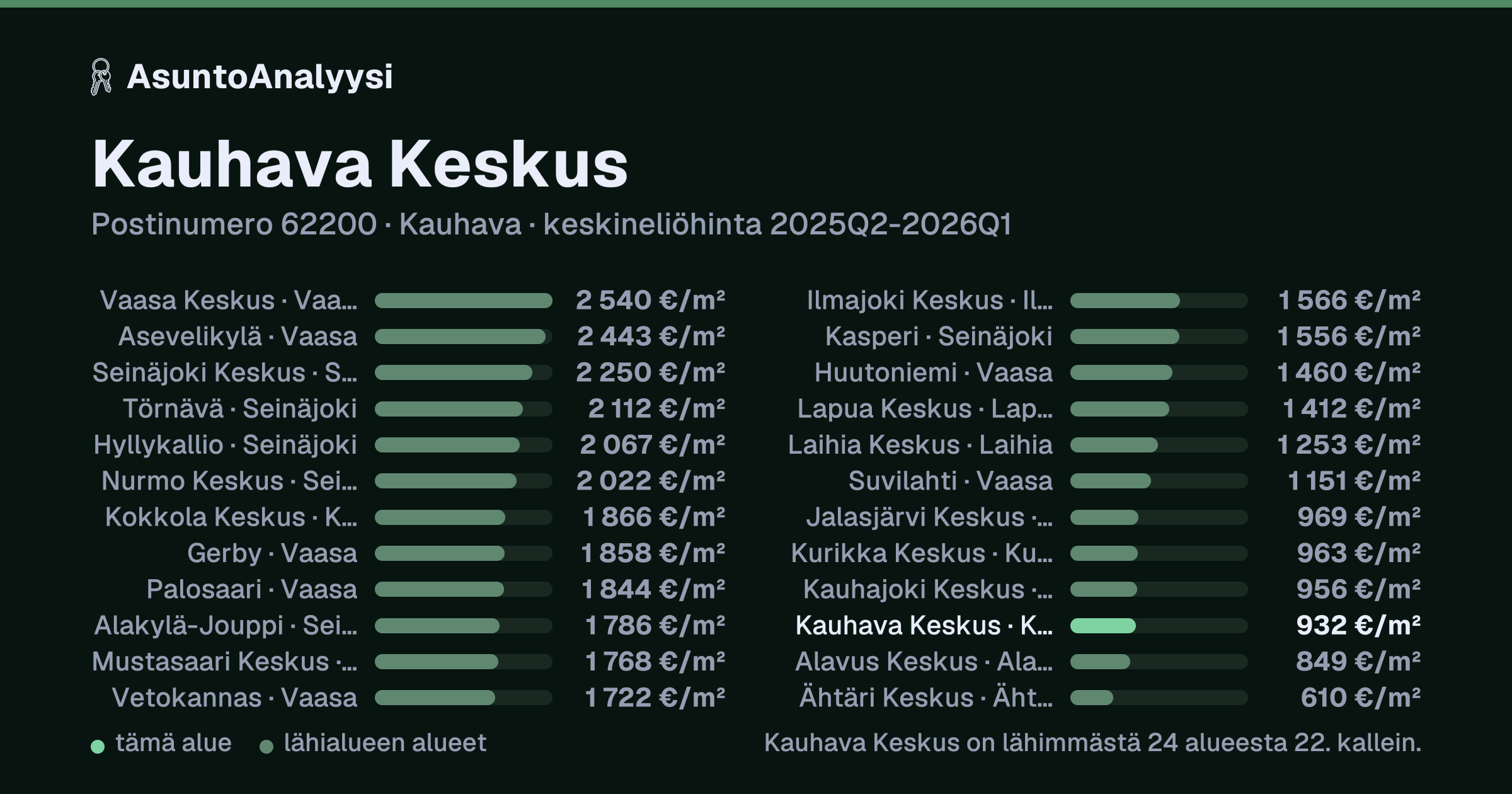 Kauhava Keskus, postinumero 62200, Kauhava: asuntojen keskineliöhinta 932 euroa neliöltä toteutuneissa kaupoissa 2025Q2-2026Q1. Palkkikaavio vertaa aluetta lähimpiin alueisiin: kauhava Keskus on lähimmästä 24 alueesta 22. kallein.