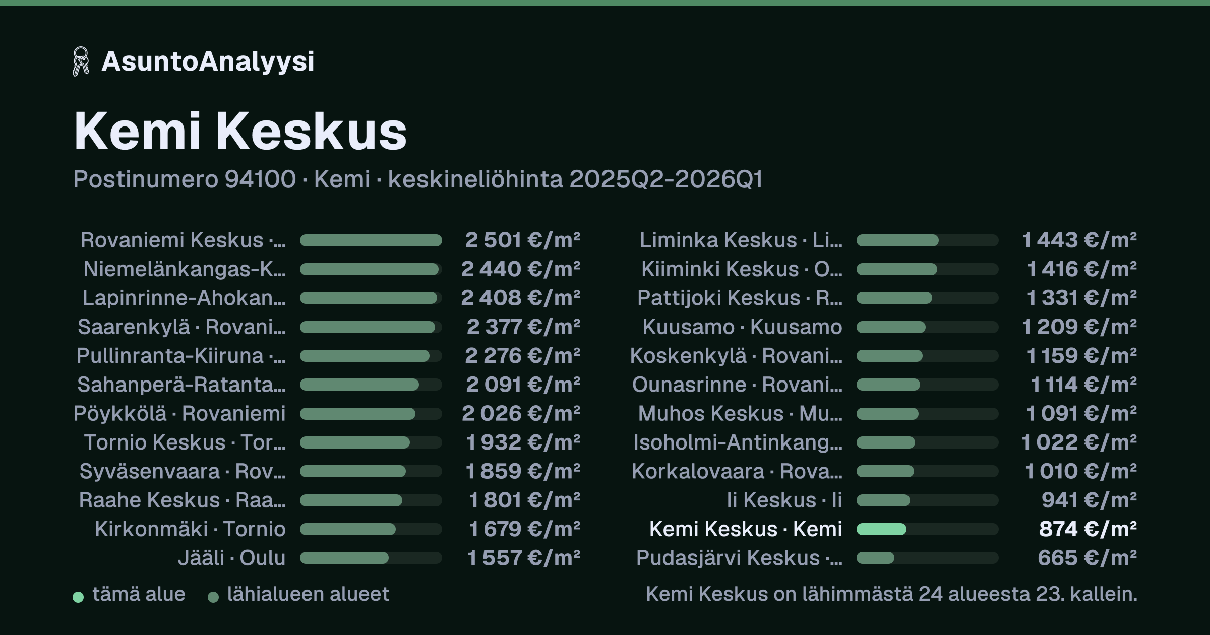 Kemi Keskus, postinumero 94100, Kemi: asuntojen keskineliöhinta 874 euroa neliöltä toteutuneissa kaupoissa 2025Q2-2026Q1. Palkkikaavio vertaa aluetta lähimpiin alueisiin: kemi Keskus on lähimmästä 24 alueesta 23. kallein.
