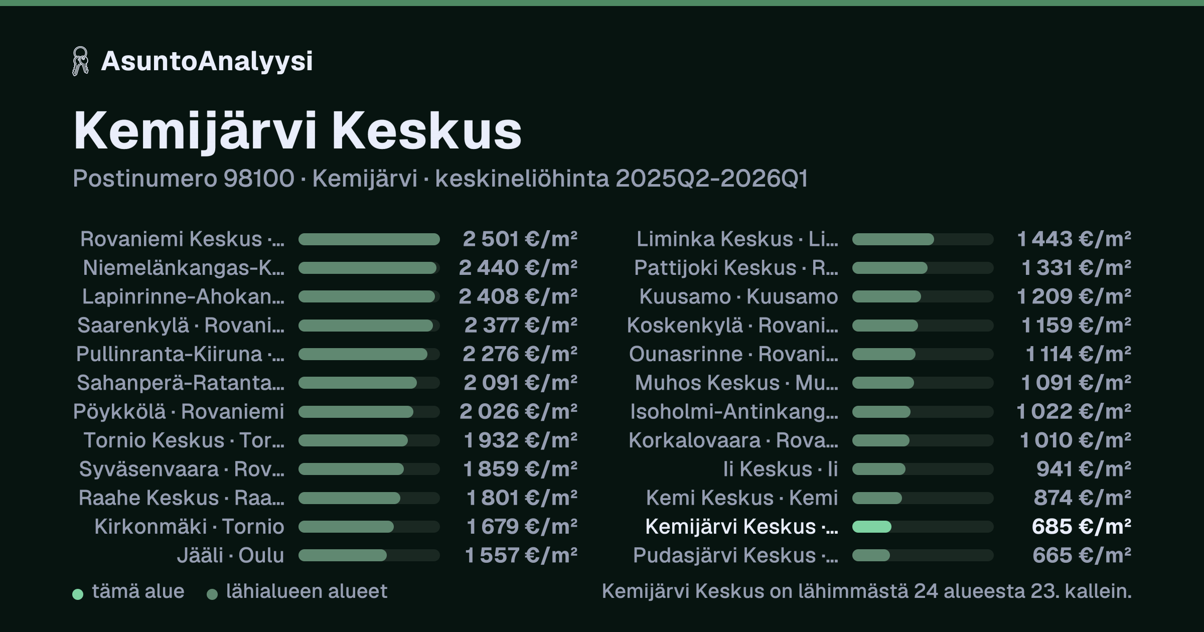 Kemijärvi Keskus, postinumero 98100, Kemijärvi: asuntojen keskineliöhinta 685 euroa neliöltä toteutuneissa kaupoissa 2025Q2-2026Q1. Palkkikaavio vertaa aluetta lähimpiin alueisiin: kemijärvi Keskus on lähimmästä 24 alueesta 23. kallein.