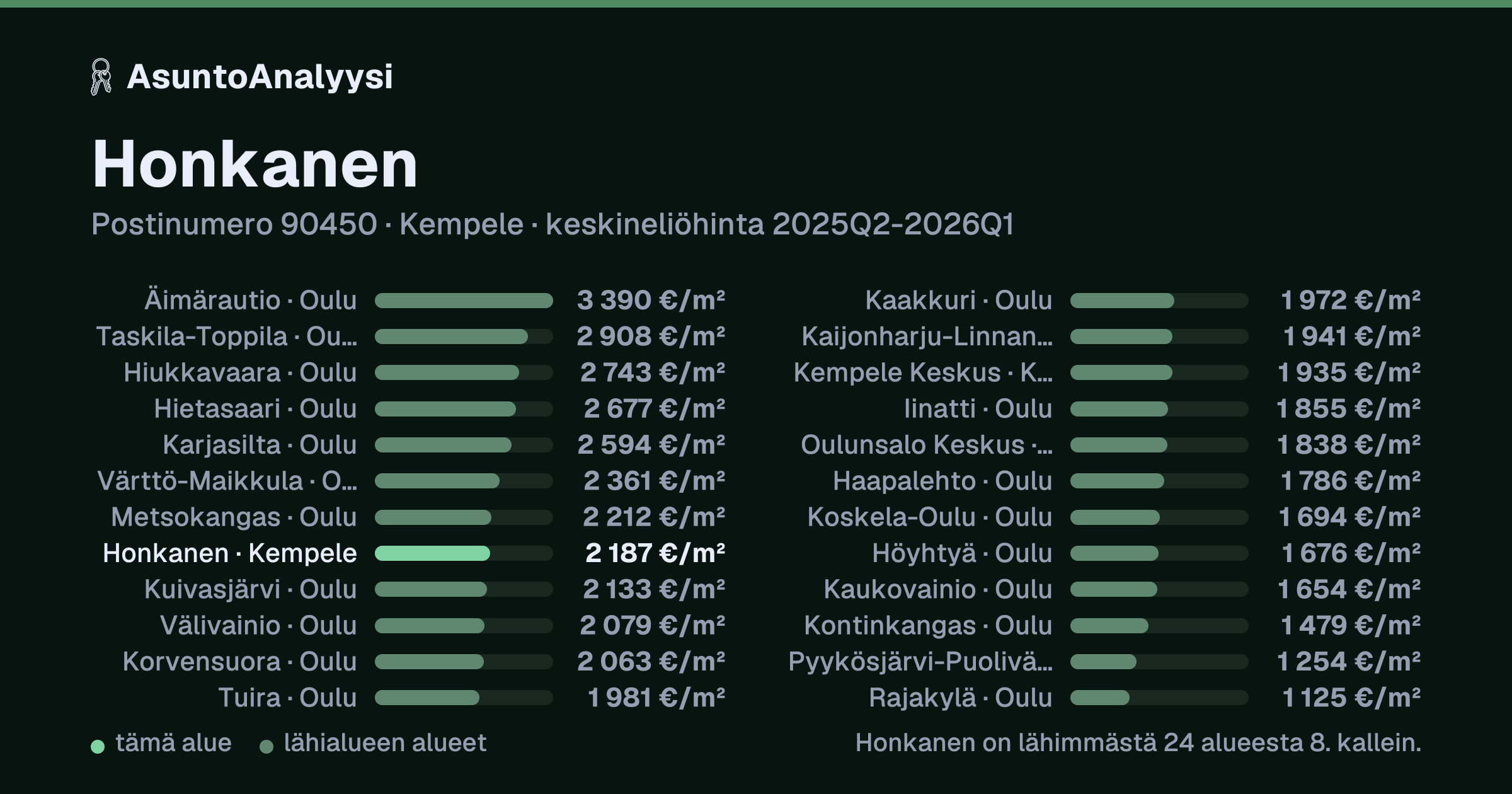 Honkanen, postinumero 90450, Kempele: asuntojen keskineliöhinta 2 187 euroa neliöltä toteutuneissa kaupoissa 2025Q2-2026Q1. Palkkikaavio vertaa aluetta lähimpiin alueisiin: honkanen on lähimmästä 24 alueesta 8. kallein.