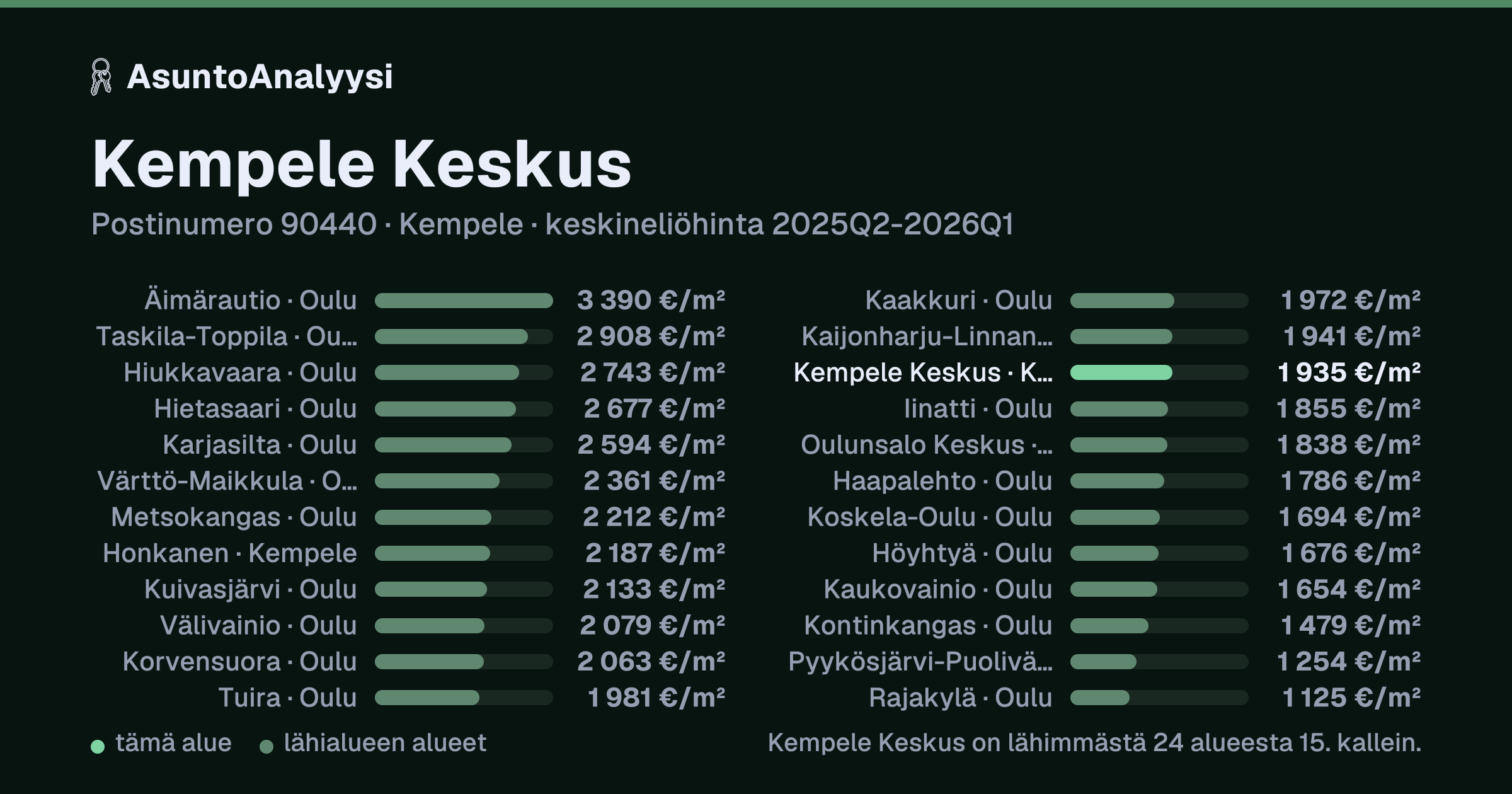 Kempele Keskus, postinumero 90440, Kempele: asuntojen keskineliöhinta 1 935 euroa neliöltä toteutuneissa kaupoissa 2025Q2-2026Q1. Palkkikaavio vertaa aluetta lähimpiin alueisiin: kempele Keskus on lähimmästä 24 alueesta 15. kallein.