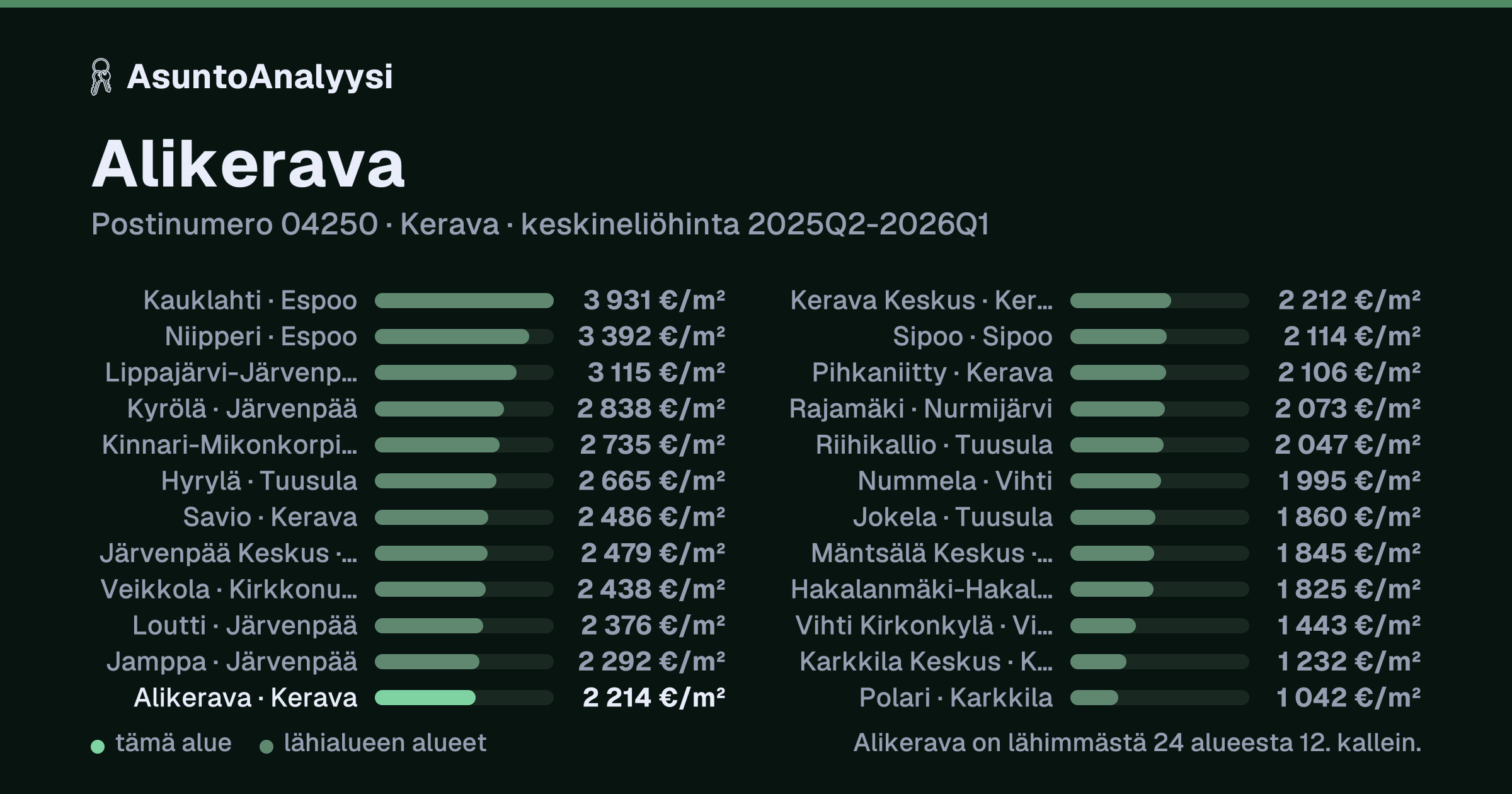 Alikerava, postinumero 04250, Kerava: asuntojen keskineliöhinta 2 214 euroa neliöltä toteutuneissa kaupoissa 2025Q2-2026Q1. Palkkikaavio vertaa aluetta lähimpiin alueisiin: alikerava on lähimmästä 24 alueesta 12. kallein.