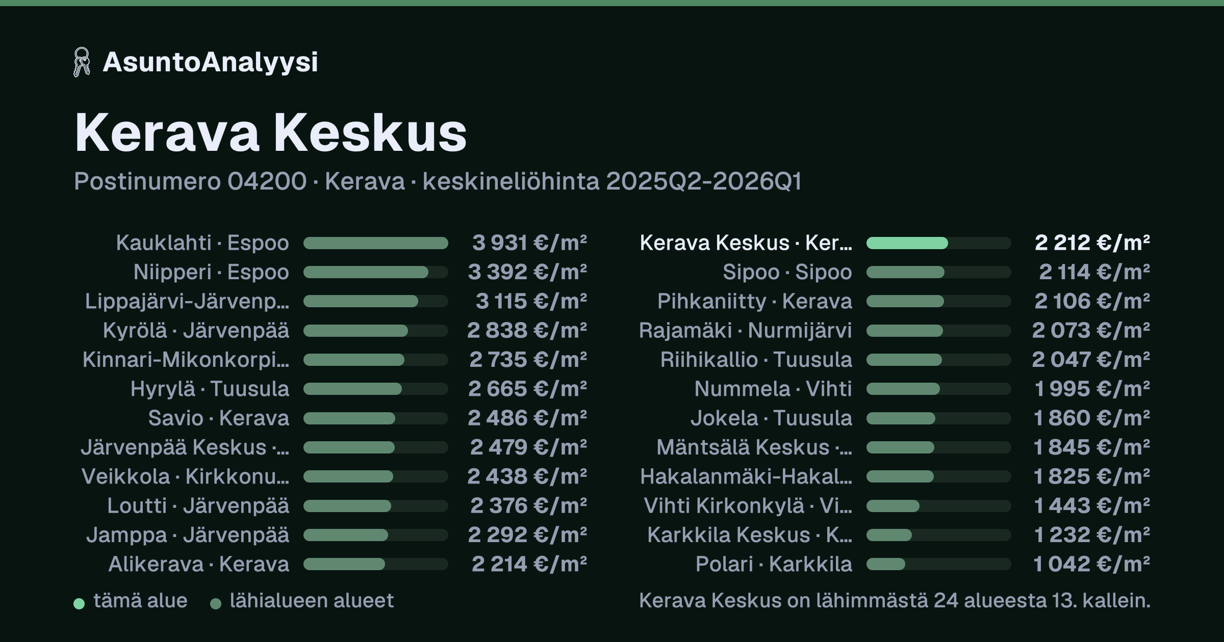 Kerava Keskus, postinumero 04200, Kerava: asuntojen keskineliöhinta 2 212 euroa neliöltä toteutuneissa kaupoissa 2025Q2-2026Q1. Palkkikaavio vertaa aluetta lähimpiin alueisiin: kerava Keskus on lähimmästä 24 alueesta 13. kallein.