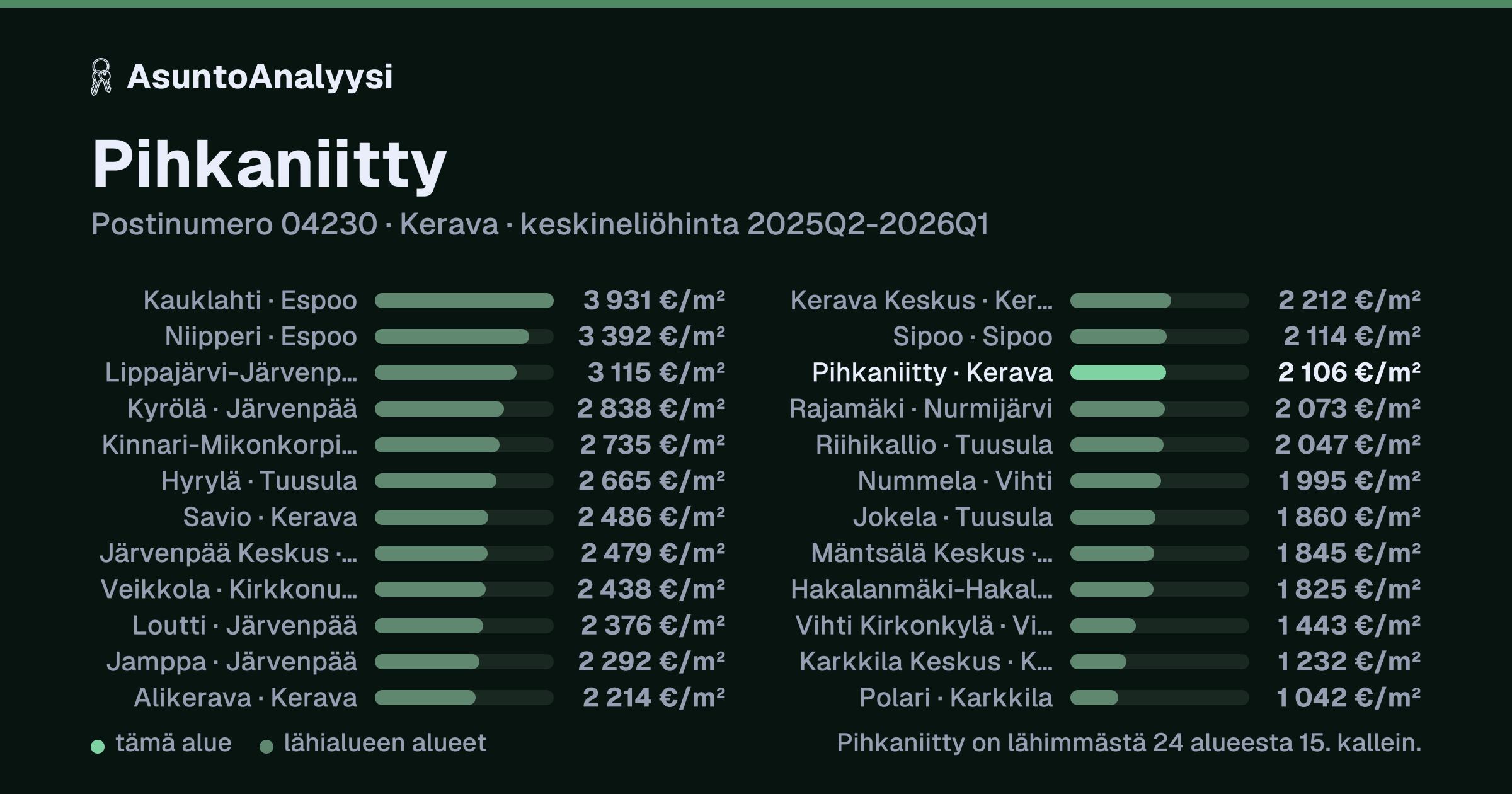 Pihkaniitty, postinumero 04230, Kerava: asuntojen keskineliöhinta 2 106 euroa neliöltä toteutuneissa kaupoissa 2025Q2-2026Q1. Palkkikaavio vertaa aluetta lähimpiin alueisiin: pihkaniitty on lähimmästä 24 alueesta 15. kallein.