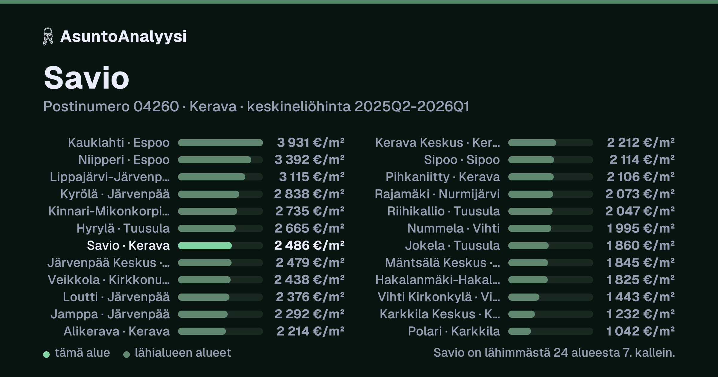 Savio, postinumero 04260, Kerava: asuntojen keskineliöhinta 2 486 euroa neliöltä toteutuneissa kaupoissa 2025Q2-2026Q1. Palkkikaavio vertaa aluetta lähimpiin alueisiin: savio on lähimmästä 24 alueesta 7. kallein.