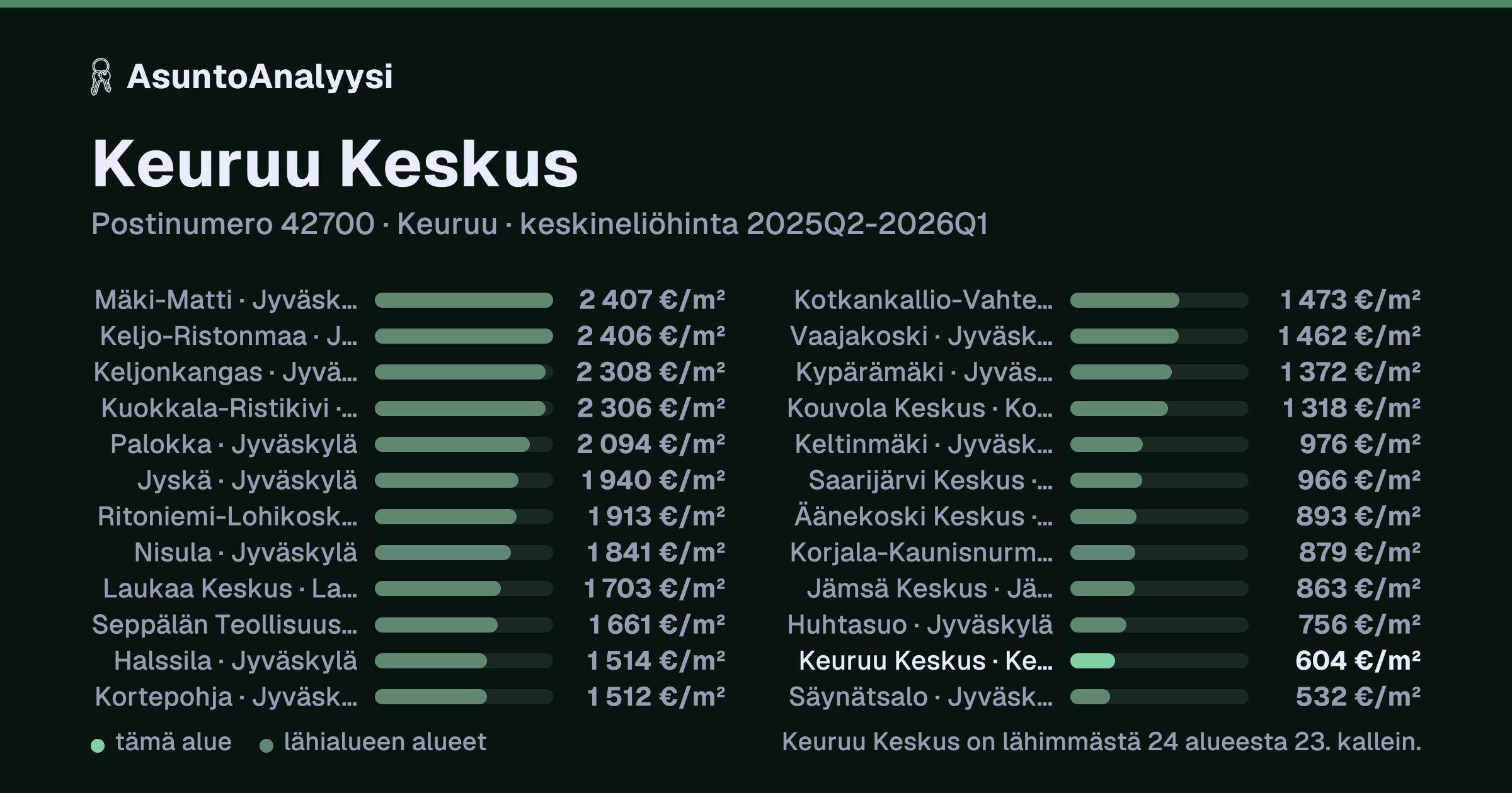 Keuruu Keskus, postinumero 42700, Keuruu: asuntojen keskineliöhinta 604 euroa neliöltä toteutuneissa kaupoissa 2025Q2-2026Q1. Palkkikaavio vertaa aluetta lähimpiin alueisiin: keuruu Keskus on lähimmästä 24 alueesta 23. kallein.