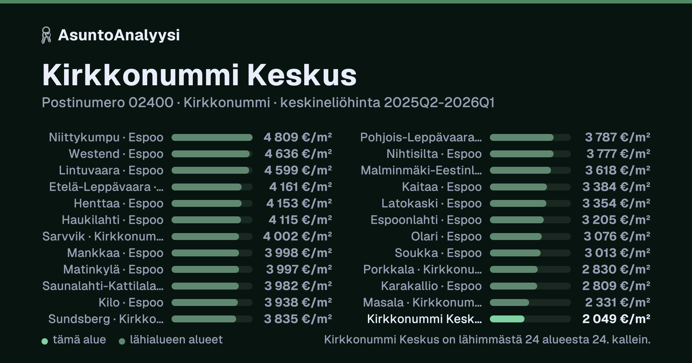 Kirkkonummi Keskus, postinumero 02400, Kirkkonummi: asuntojen keskineliöhinta 2 049 euroa neliöltä toteutuneissa kaupoissa 2025Q2-2026Q1. Palkkikaavio vertaa aluetta lähimpiin alueisiin: kirkkonummi Keskus on lähimmästä 24 alueesta 24. kallein.