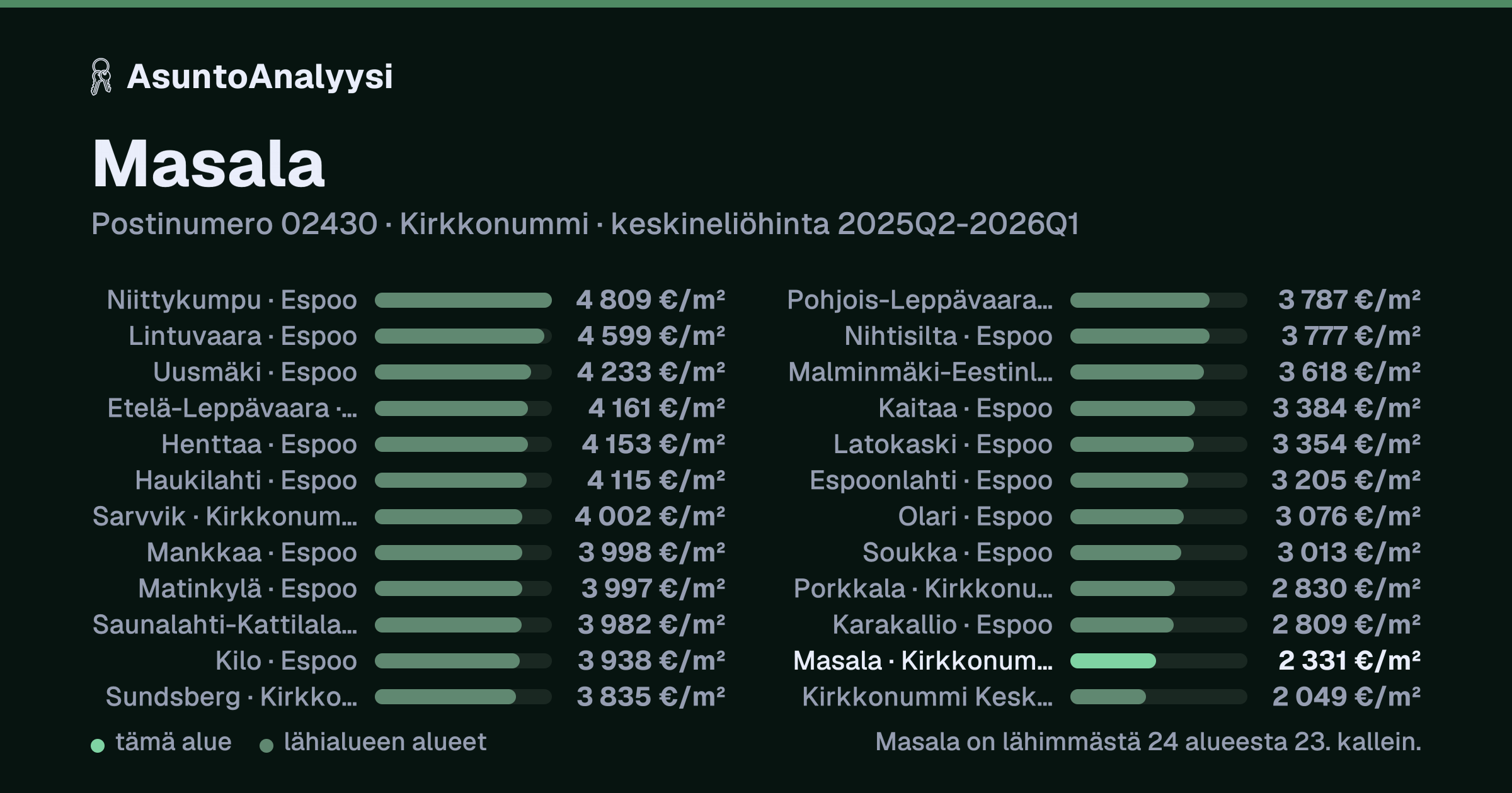 Masala, postinumero 02430, Kirkkonummi: asuntojen keskineliöhinta 2 331 euroa neliöltä toteutuneissa kaupoissa 2025Q2-2026Q1. Palkkikaavio vertaa aluetta lähimpiin alueisiin: masala on lähimmästä 24 alueesta 23. kallein.