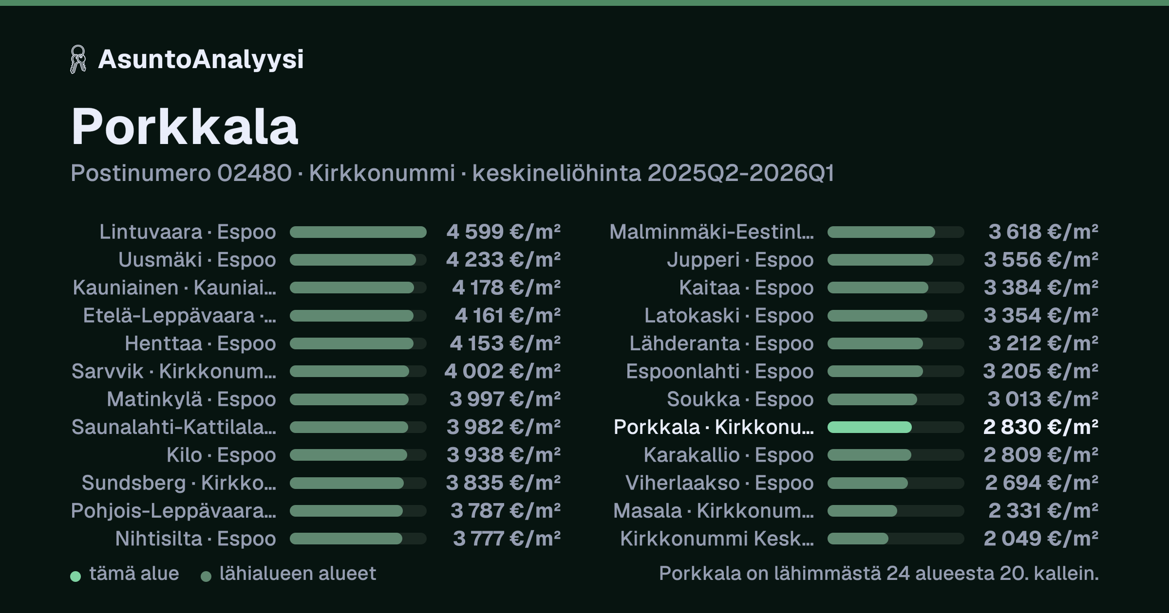 Porkkala, postinumero 02480, Kirkkonummi: asuntojen keskineliöhinta 2 830 euroa neliöltä toteutuneissa kaupoissa 2025Q2-2026Q1. Palkkikaavio vertaa aluetta lähimpiin alueisiin: porkkala on lähimmästä 24 alueesta 20. kallein.