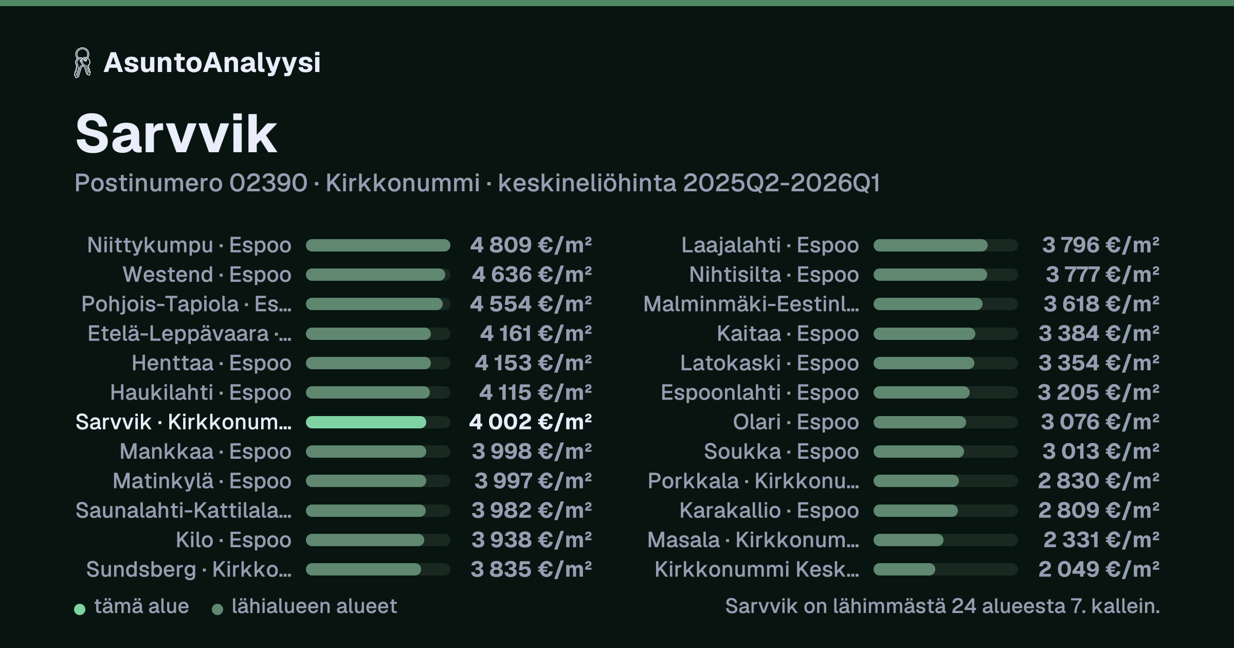 Sarvvik, postinumero 02390, Kirkkonummi: asuntojen keskineliöhinta 4 002 euroa neliöltä toteutuneissa kaupoissa 2025Q2-2026Q1. Palkkikaavio vertaa aluetta lähimpiin alueisiin: sarvvik on lähimmästä 24 alueesta 7. kallein.