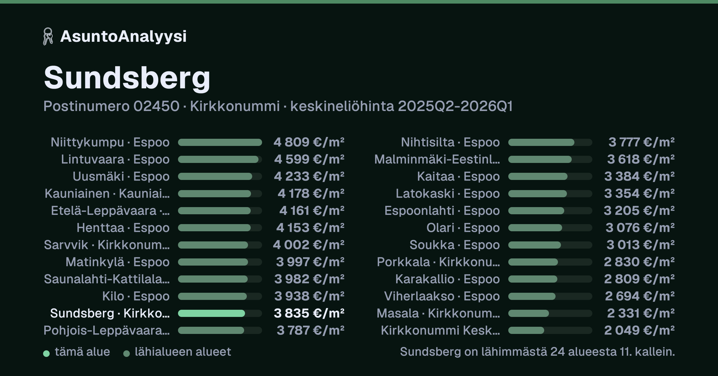 Sundsberg, postinumero 02450, Kirkkonummi: asuntojen keskineliöhinta 3 835 euroa neliöltä toteutuneissa kaupoissa 2025Q2-2026Q1. Palkkikaavio vertaa aluetta lähimpiin alueisiin: sundsberg on lähimmästä 24 alueesta 11. kallein.