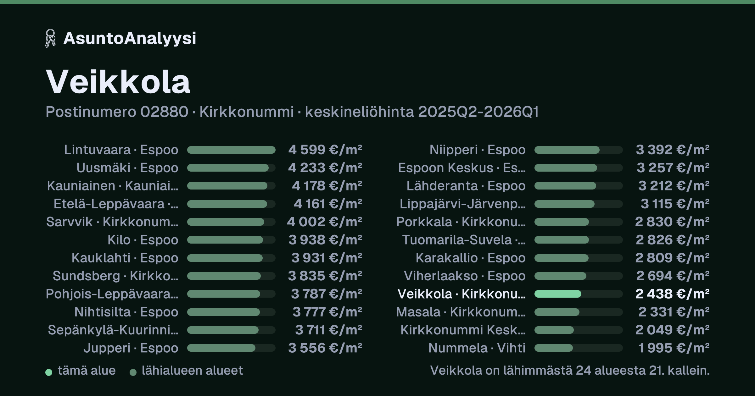Veikkola, postinumero 02880, Kirkkonummi: asuntojen keskineliöhinta 2 438 euroa neliöltä toteutuneissa kaupoissa 2025Q2-2026Q1. Palkkikaavio vertaa aluetta lähimpiin alueisiin: veikkola on lähimmästä 24 alueesta 21. kallein.
