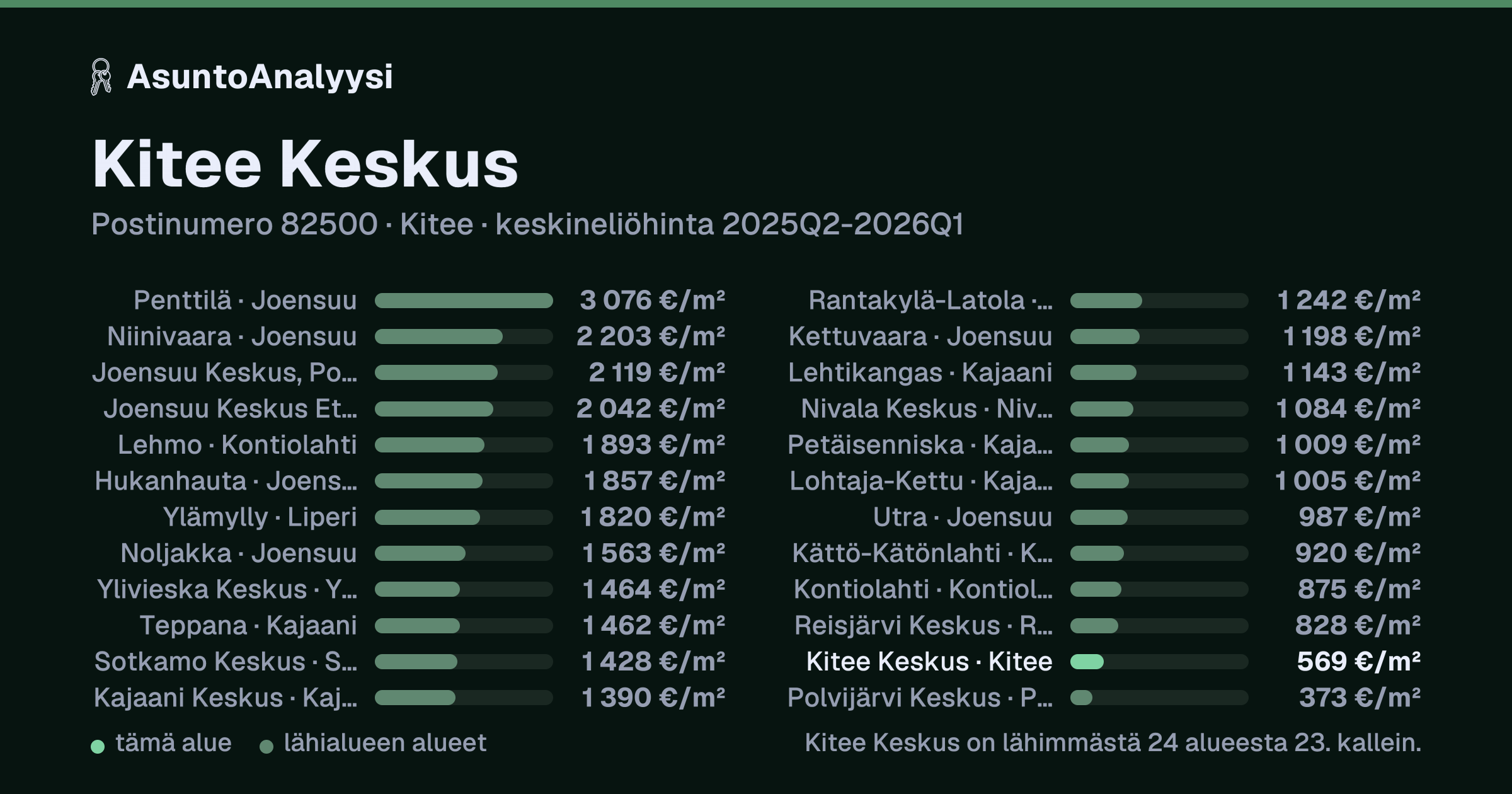 Kitee Keskus, postinumero 82500, Kitee: asuntojen keskineliöhinta 569 euroa neliöltä toteutuneissa kaupoissa 2025Q2-2026Q1. Palkkikaavio vertaa aluetta lähimpiin alueisiin: kitee Keskus on lähimmästä 24 alueesta 23. kallein.