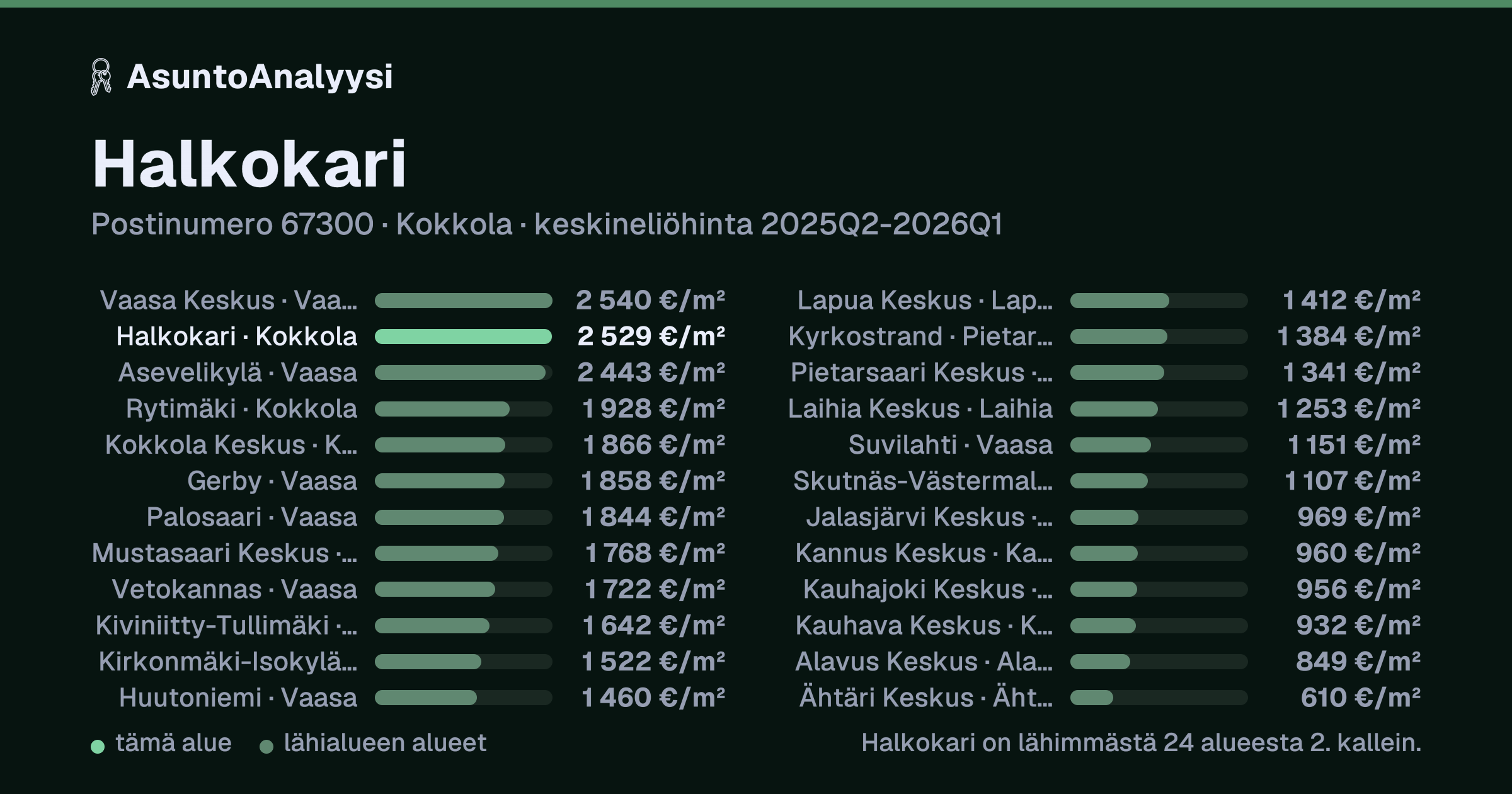 Halkokari, postinumero 67300, Kokkola: asuntojen keskineliöhinta 2 529 euroa neliöltä toteutuneissa kaupoissa 2025Q2-2026Q1. Palkkikaavio vertaa aluetta lähimpiin alueisiin: halkokari on lähimmästä 24 alueesta 2. kallein.