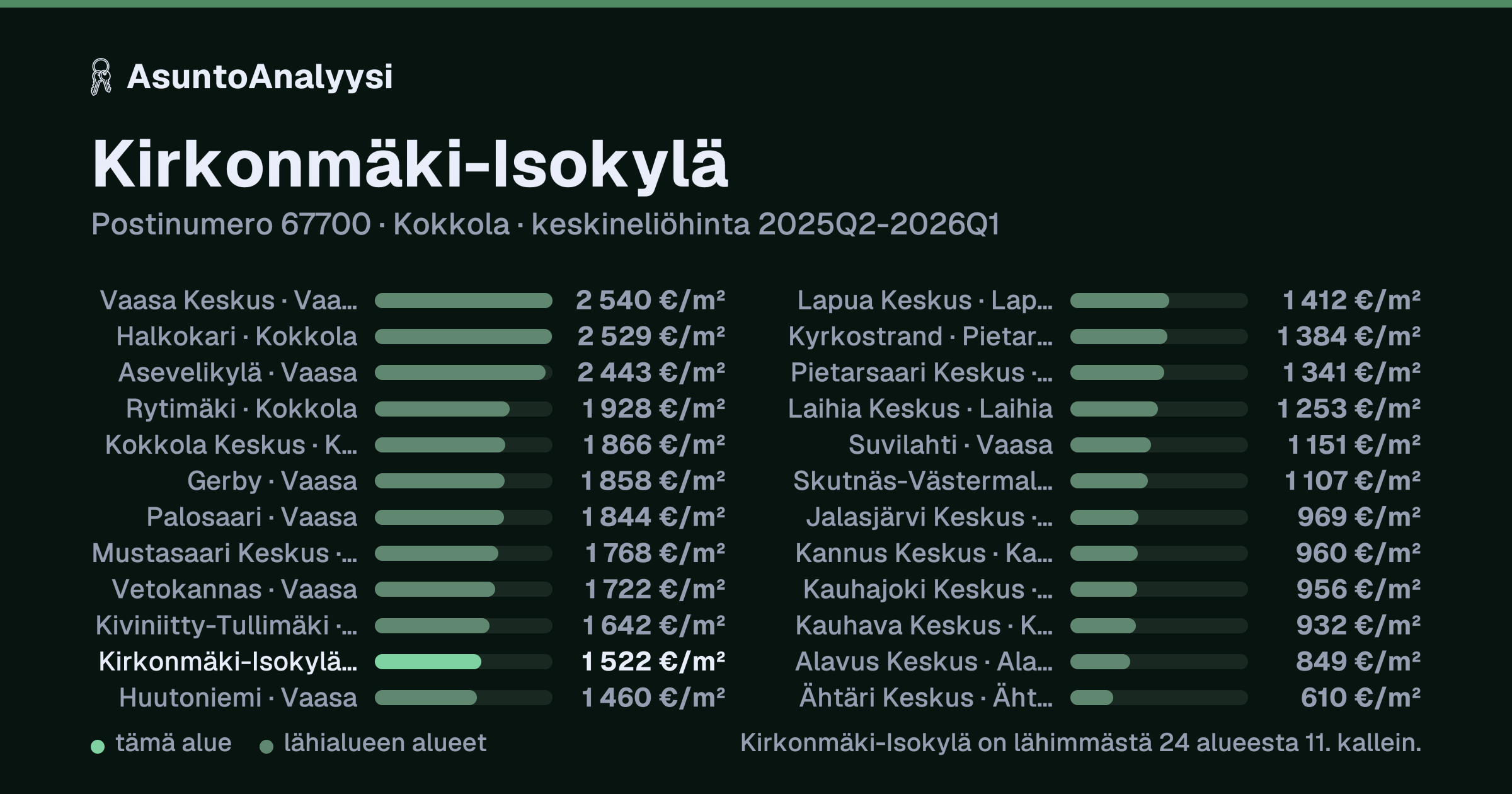 Kirkonmäki-Isokylä, postinumero 67700, Kokkola: asuntojen keskineliöhinta 1 522 euroa neliöltä toteutuneissa kaupoissa 2025Q2-2026Q1. Palkkikaavio vertaa aluetta lähimpiin alueisiin: kirkonmäki-Isokylä on lähimmästä 24 alueesta 11. kallein.