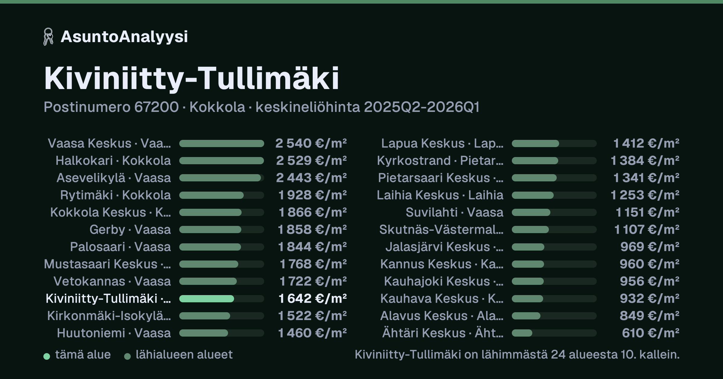 Kiviniitty-Tullimäki, postinumero 67200, Kokkola: asuntojen keskineliöhinta 1 642 euroa neliöltä toteutuneissa kaupoissa 2025Q2-2026Q1. Palkkikaavio vertaa aluetta lähimpiin alueisiin: kiviniitty-Tullimäki on lähimmästä 24 alueesta 10. kallein.
