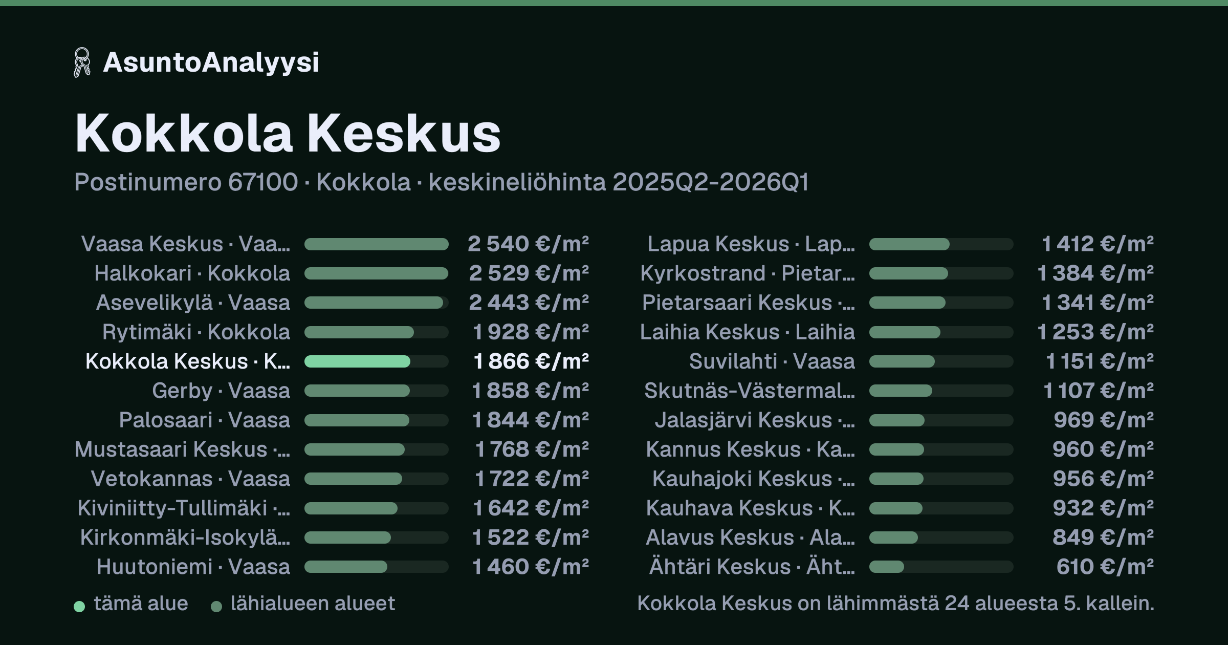Kokkola Keskus, postinumero 67100, Kokkola: asuntojen keskineliöhinta 1 866 euroa neliöltä toteutuneissa kaupoissa 2025Q2-2026Q1. Palkkikaavio vertaa aluetta lähimpiin alueisiin: kokkola Keskus on lähimmästä 24 alueesta 5. kallein.