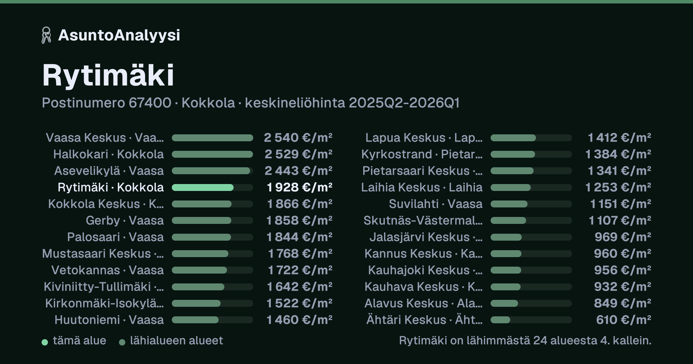 Rytimäki, postinumero 67400, Kokkola: asuntojen keskineliöhinta 1 928 euroa neliöltä toteutuneissa kaupoissa 2025Q2-2026Q1. Palkkikaavio vertaa aluetta lähimpiin alueisiin: rytimäki on lähimmästä 24 alueesta 4. kallein.