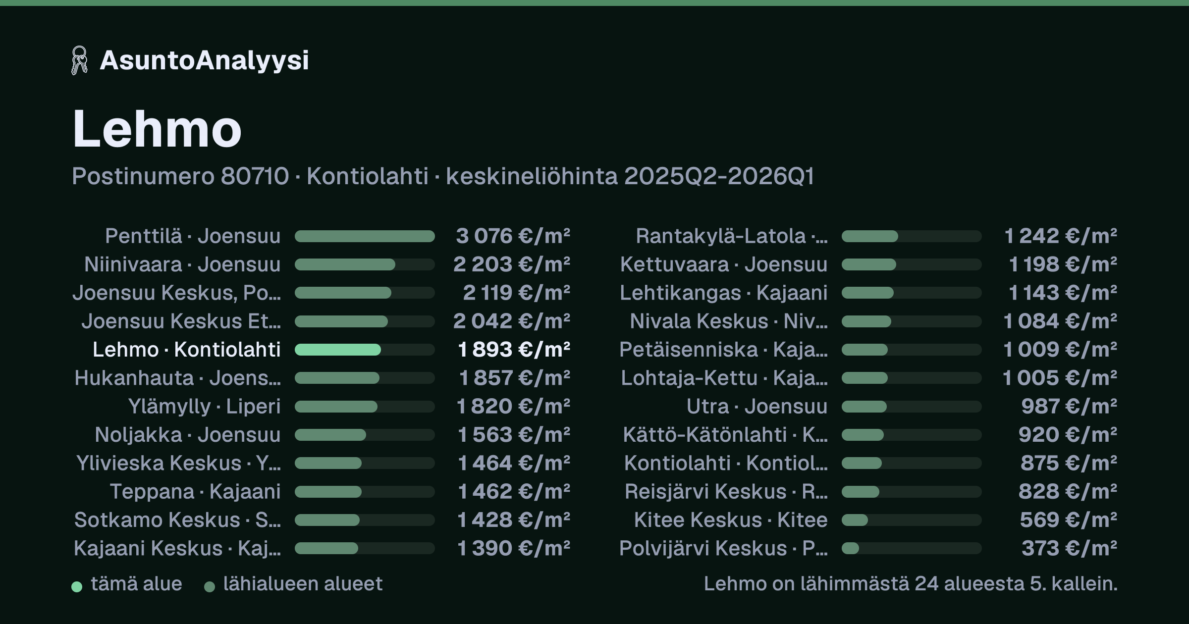 Lehmo, postinumero 80710, Kontiolahti: asuntojen keskineliöhinta 1 893 euroa neliöltä toteutuneissa kaupoissa 2025Q2-2026Q1. Palkkikaavio vertaa aluetta lähimpiin alueisiin: lehmo on lähimmästä 24 alueesta 5. kallein.