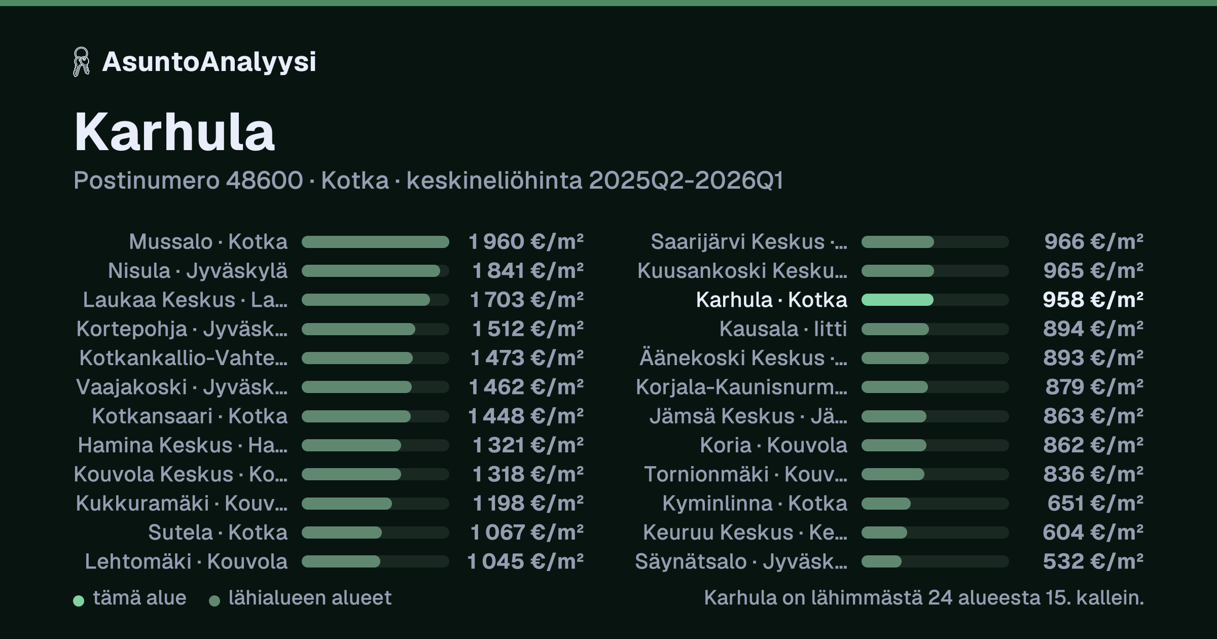 Karhula, postinumero 48600, Kotka: asuntojen keskineliöhinta 958 euroa neliöltä toteutuneissa kaupoissa 2025Q2-2026Q1. Palkkikaavio vertaa aluetta lähimpiin alueisiin: karhula on lähimmästä 24 alueesta 15. kallein.
