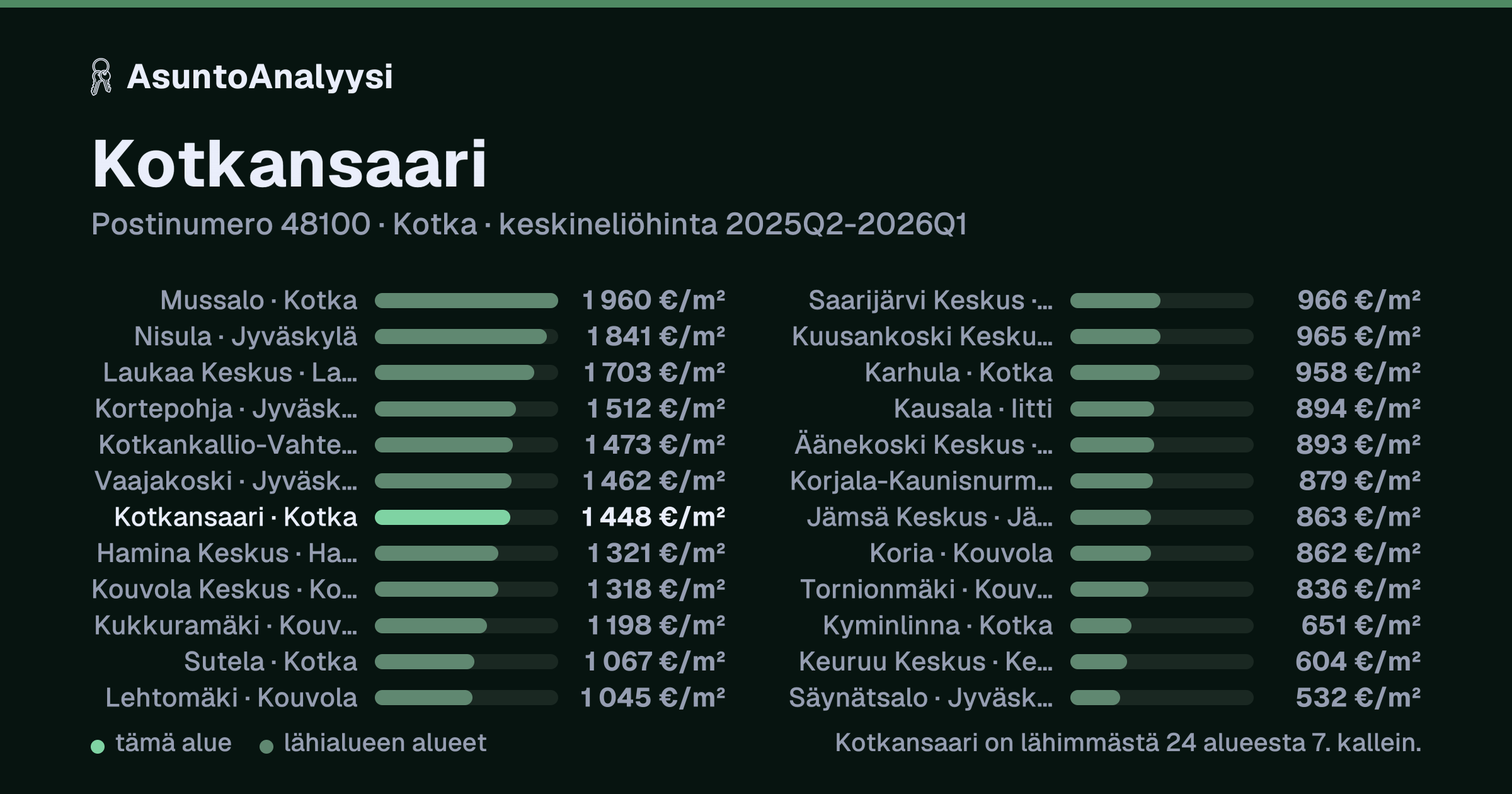 Kotkansaari, postinumero 48100, Kotka: asuntojen keskineliöhinta 1 448 euroa neliöltä toteutuneissa kaupoissa 2025Q2-2026Q1. Palkkikaavio vertaa aluetta lähimpiin alueisiin: kotkansaari on lähimmästä 24 alueesta 7. kallein.