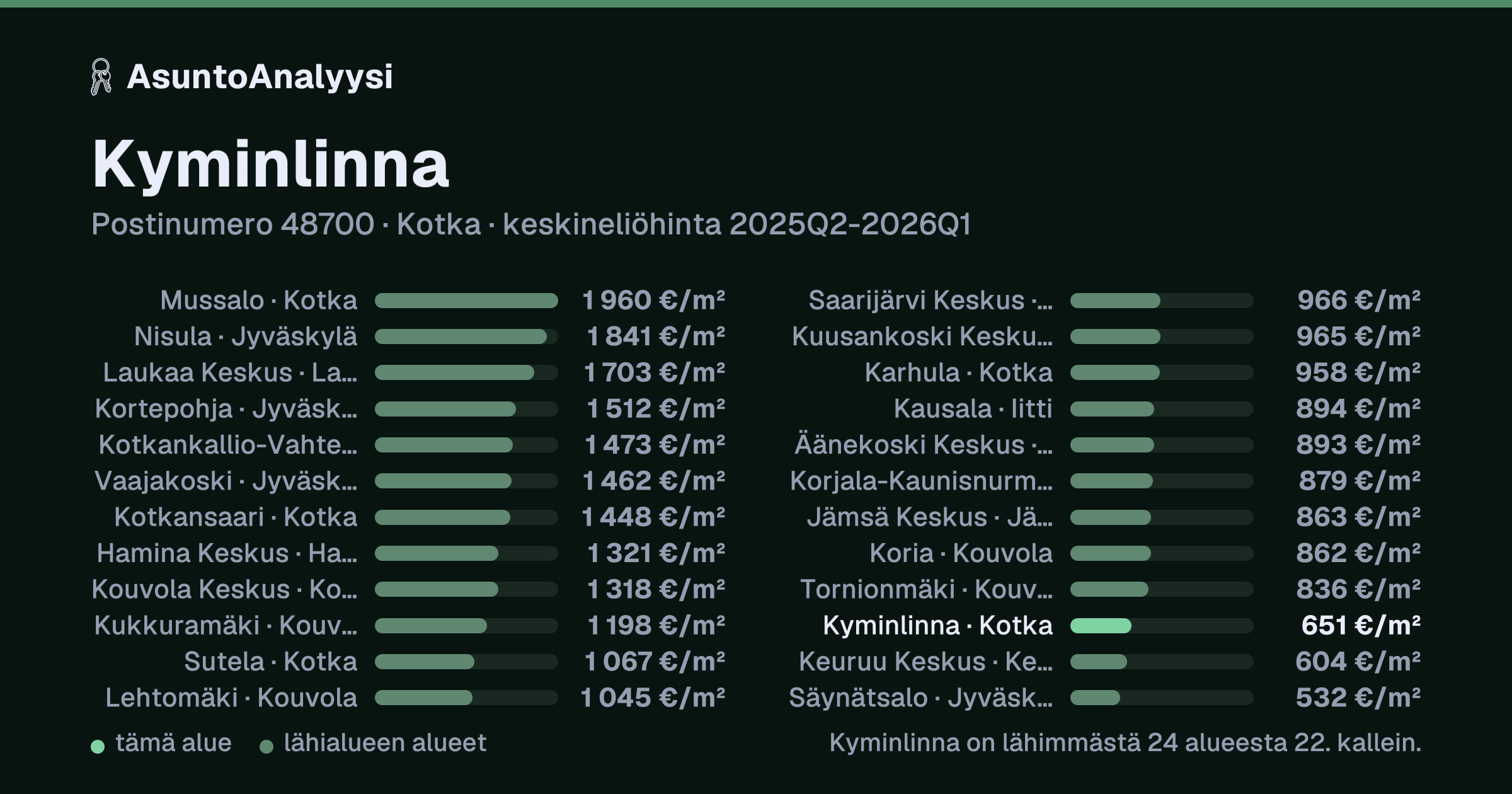 Kyminlinna, postinumero 48700, Kotka: asuntojen keskineliöhinta 651 euroa neliöltä toteutuneissa kaupoissa 2025Q2-2026Q1. Palkkikaavio vertaa aluetta lähimpiin alueisiin: kyminlinna on lähimmästä 24 alueesta 22. kallein.