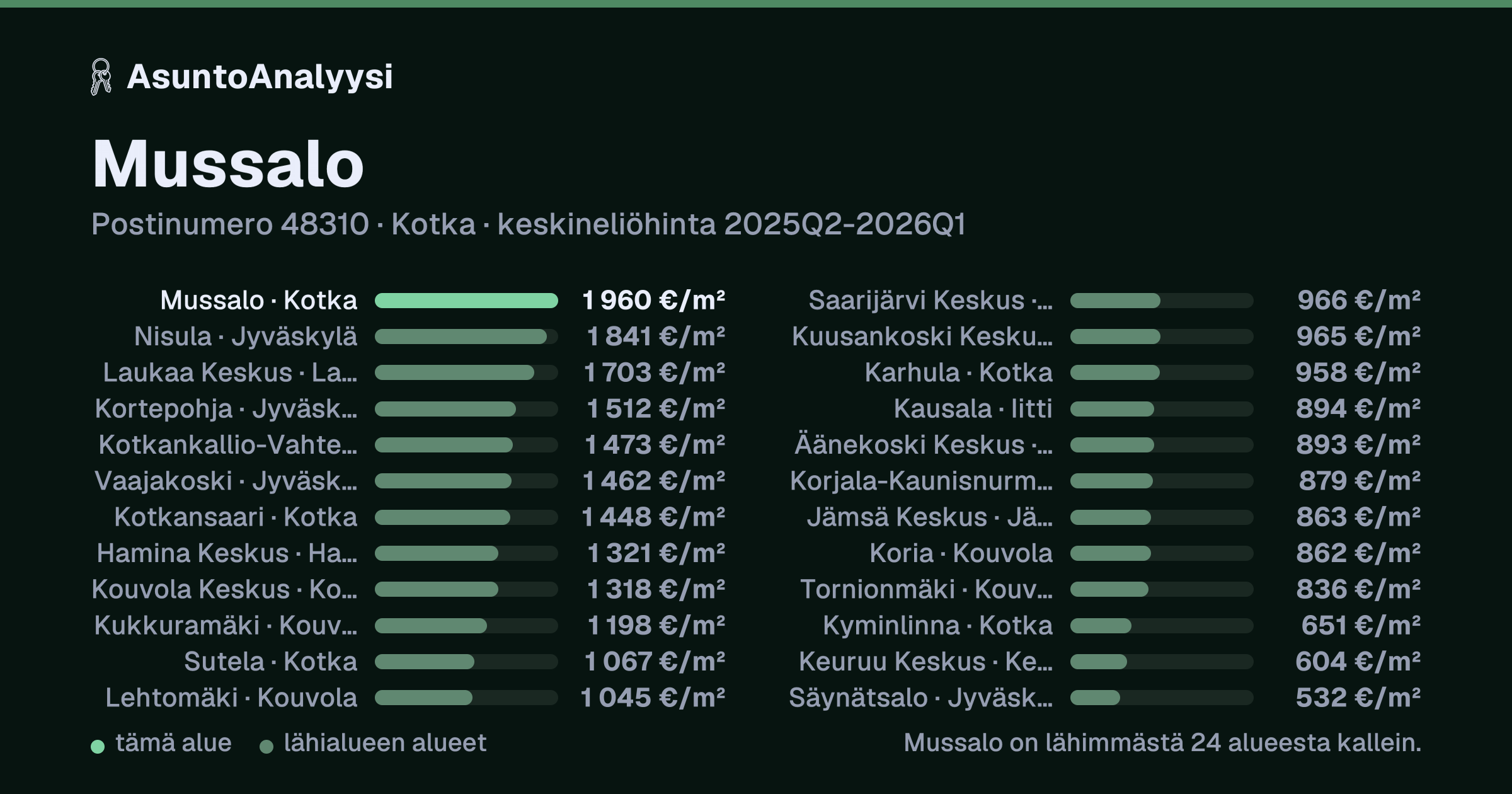 Mussalo, postinumero 48310, Kotka: asuntojen keskineliöhinta 1 960 euroa neliöltä toteutuneissa kaupoissa 2025Q2-2026Q1. Palkkikaavio vertaa aluetta lähimpiin alueisiin: mussalo on lähimmästä 24 alueesta kallein.