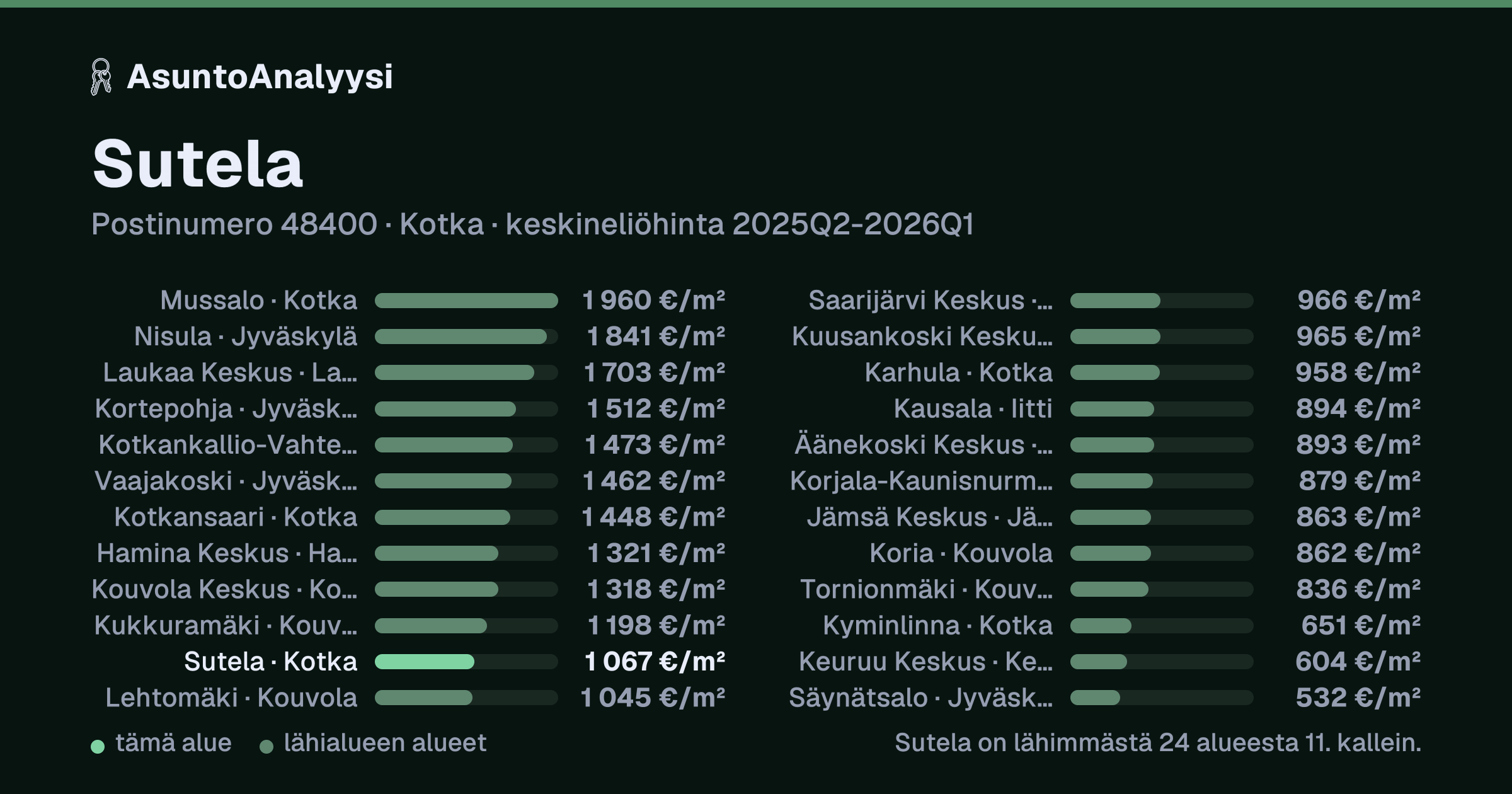 Sutela, postinumero 48400, Kotka: asuntojen keskineliöhinta 1 067 euroa neliöltä toteutuneissa kaupoissa 2025Q2-2026Q1. Palkkikaavio vertaa aluetta lähimpiin alueisiin: sutela on lähimmästä 24 alueesta 11. kallein.