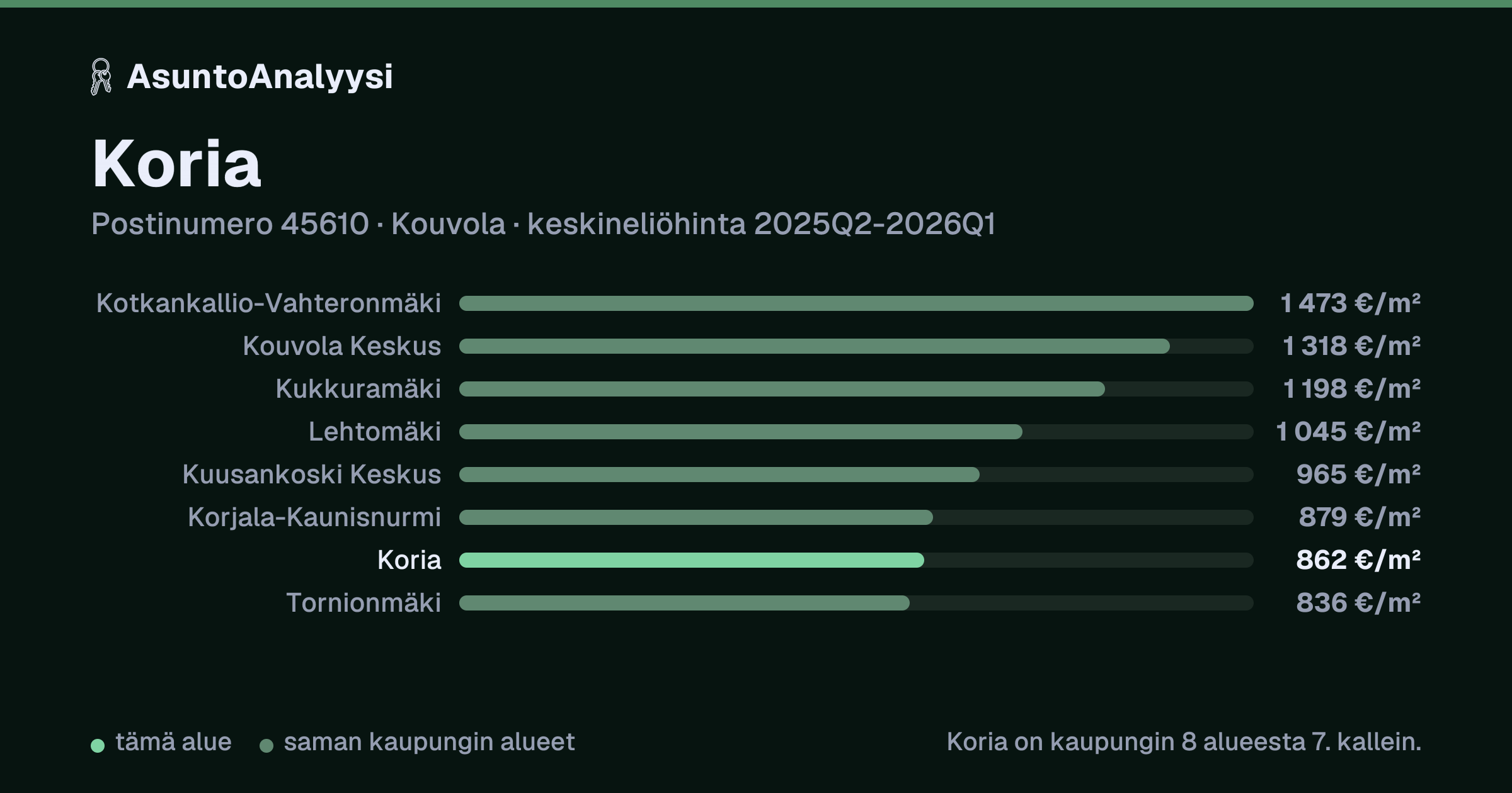 Koria, postinumero 45610, Kouvola: asuntojen keskineliöhinta 862 euroa neliöltä toteutuneissa kaupoissa 2025Q2-2026Q1. Palkkikaavio vertaa aluetta lähimpiin alueisiin: koria on kaupungin 8 alueesta 7. kallein.