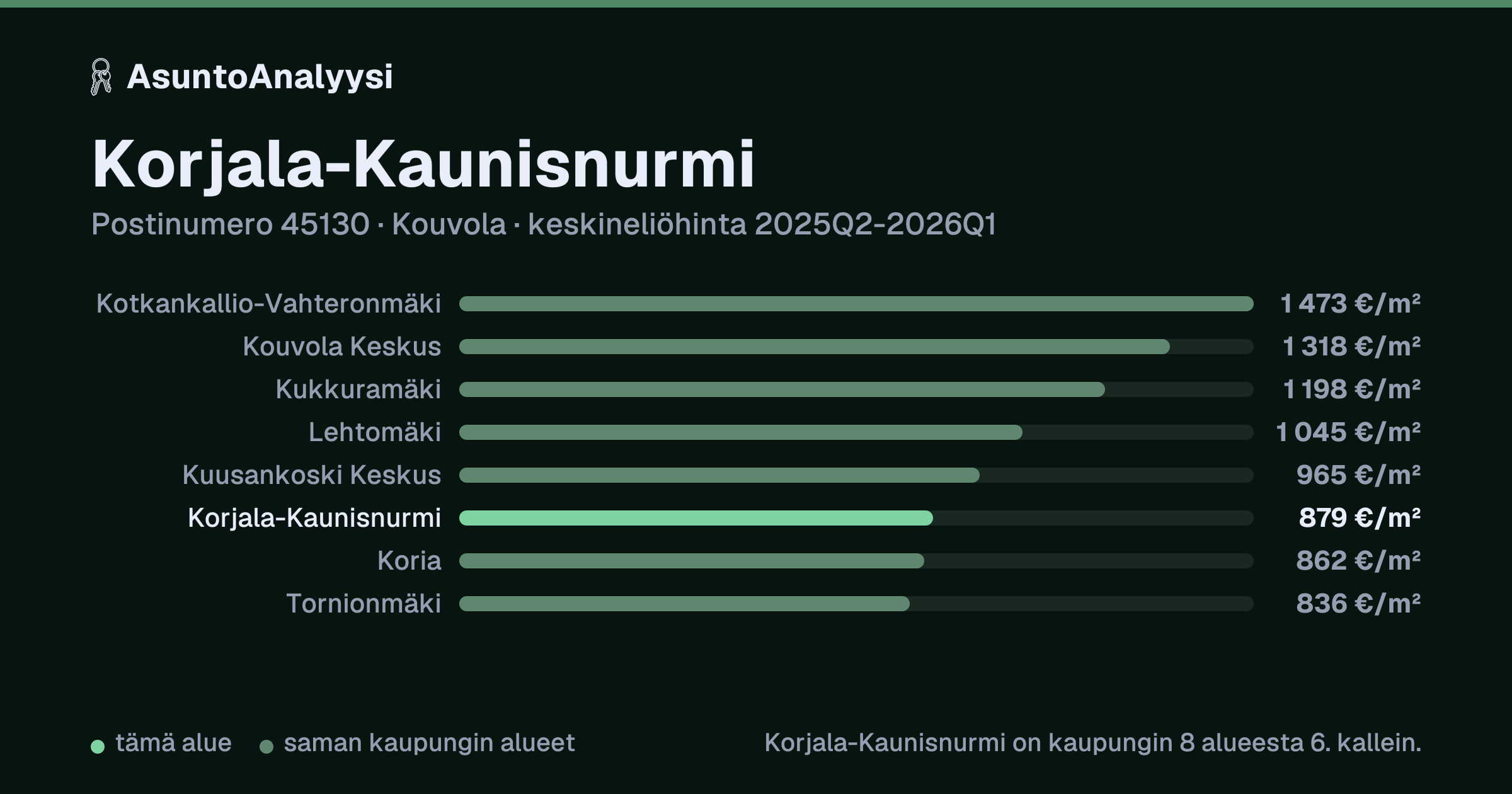 Korjala-Kaunisnurmi, postinumero 45130, Kouvola: asuntojen keskineliöhinta 879 euroa neliöltä toteutuneissa kaupoissa 2025Q2-2026Q1. Palkkikaavio vertaa aluetta lähimpiin alueisiin: korjala-Kaunisnurmi on kaupungin 8 alueesta 6. kallein.