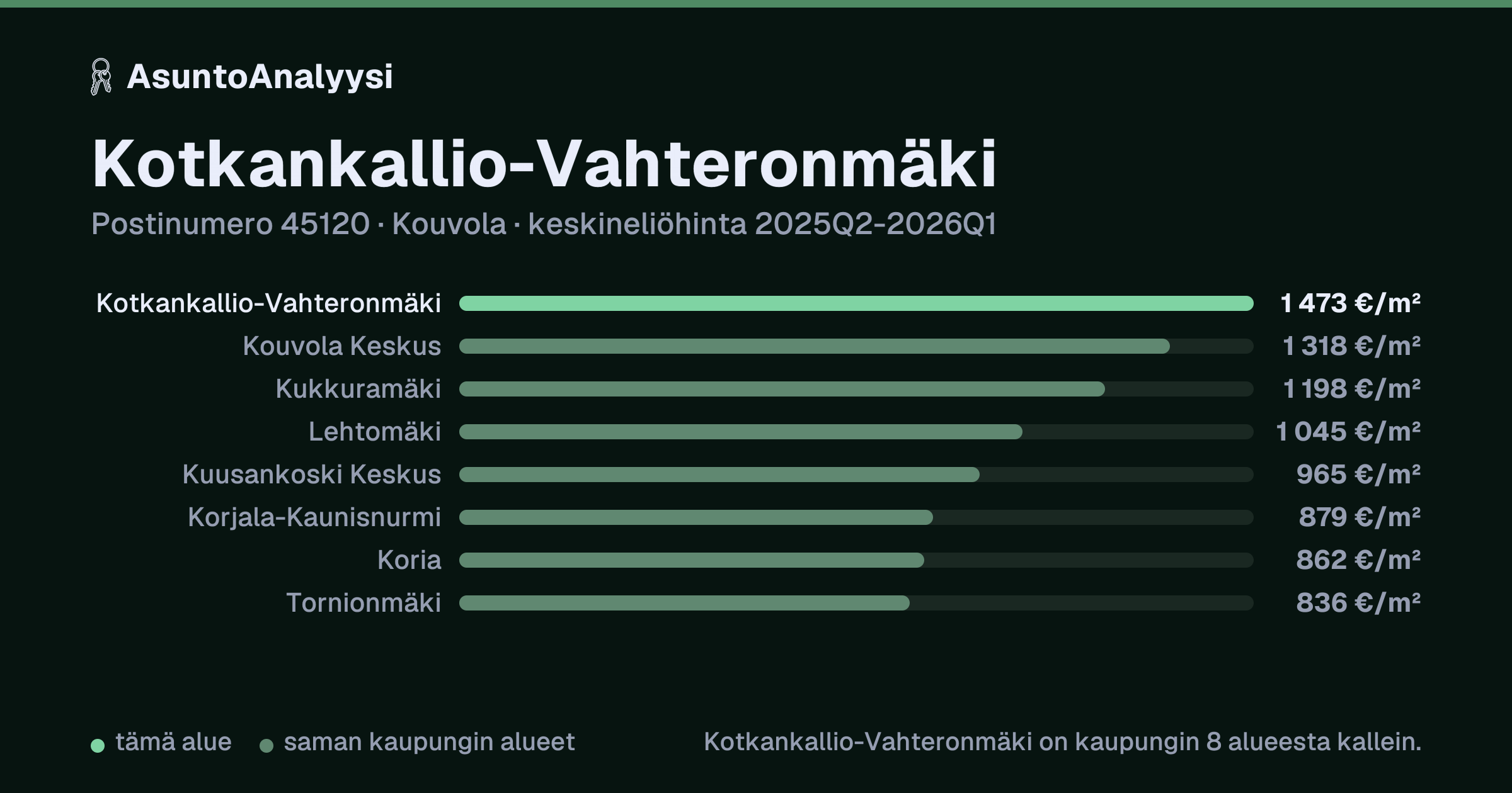 Kotkankallio-Vahteronmäki, postinumero 45120, Kouvola: asuntojen keskineliöhinta 1 473 euroa neliöltä toteutuneissa kaupoissa 2025Q2-2026Q1. Palkkikaavio vertaa aluetta lähimpiin alueisiin: kotkankallio-Vahteronmäki on kaupungin 8 alueesta kallein.