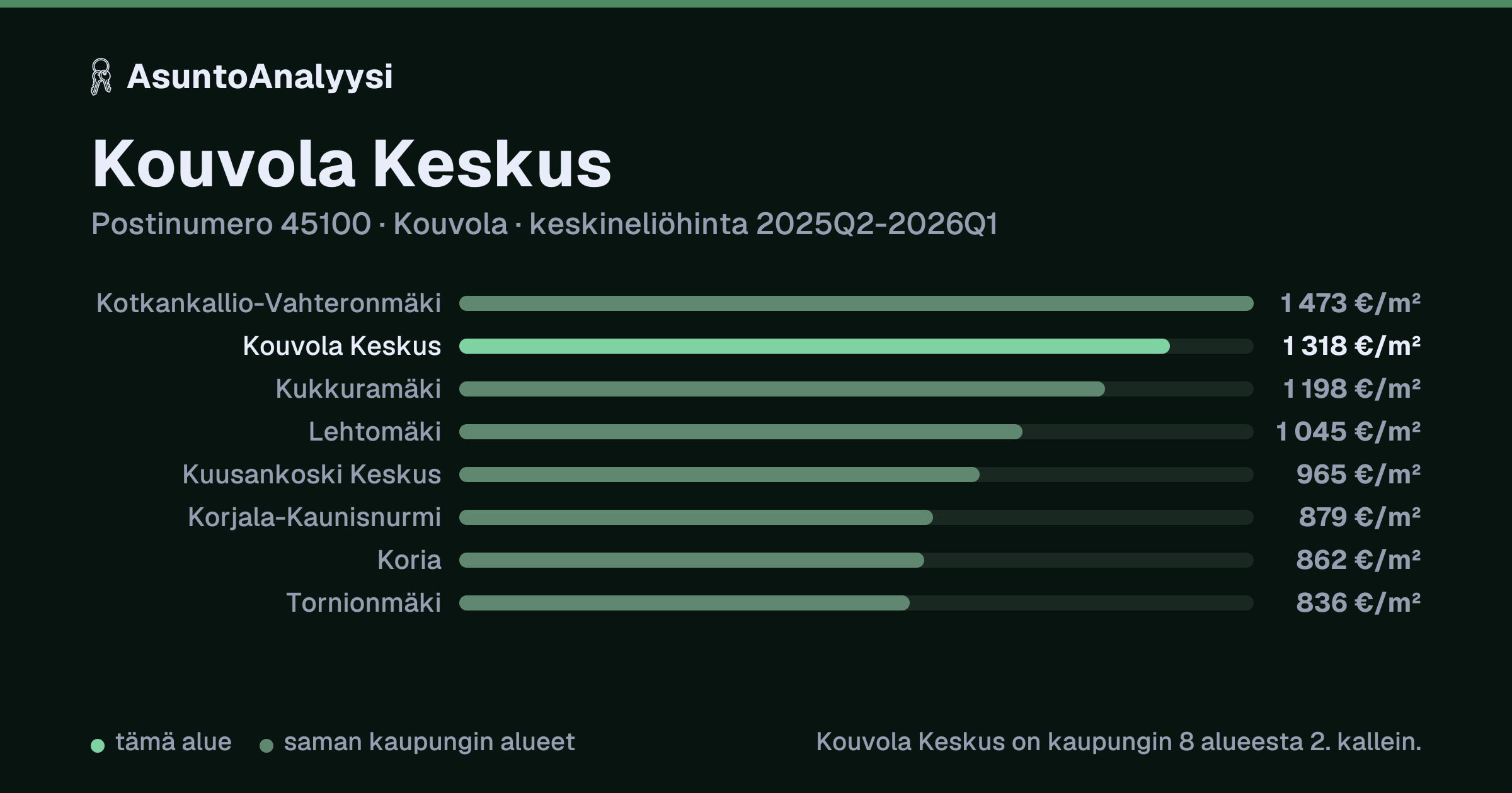 Kouvola Keskus, postinumero 45100, Kouvola: asuntojen keskineliöhinta 1 318 euroa neliöltä toteutuneissa kaupoissa 2025Q2-2026Q1. Palkkikaavio vertaa aluetta lähimpiin alueisiin: kouvola Keskus on kaupungin 8 alueesta 2. kallein.