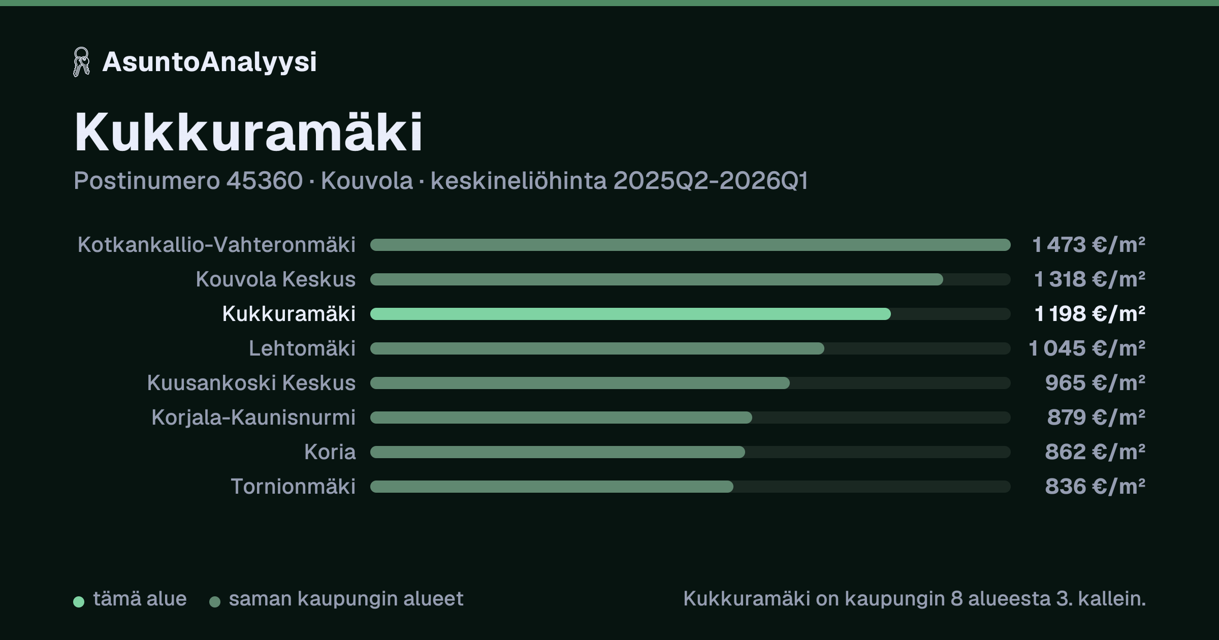 Kukkuramäki, postinumero 45360, Kouvola: asuntojen keskineliöhinta 1 198 euroa neliöltä toteutuneissa kaupoissa 2025Q2-2026Q1. Palkkikaavio vertaa aluetta lähimpiin alueisiin: kukkuramäki on kaupungin 8 alueesta 3. kallein.